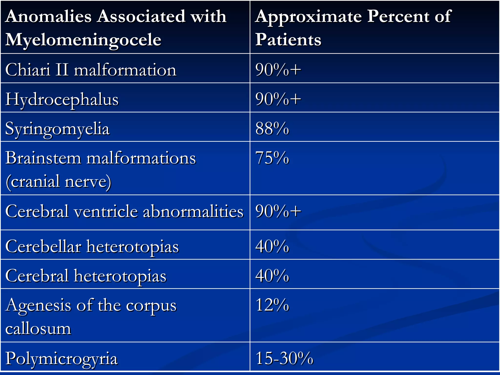 Anomalies Associated with Myelomeningocele   Approximate Percent of Patients   Chiari II malformation 90%+ Hydrocephalus  90%+ Syringomyelia  88% Brainstem malformations (cranial nerve)  75% Cerebral ventricle abnormalities  90%+ Cerebellar heterotopias  40% Cerebral heterotopias  40% Agenesis of the corpus callosum 12% Polymicrogyria 15-30% 