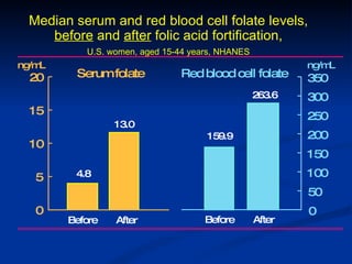 Median serum and red blood cell folate levels,  before  and  after  folic acid fortification,  U.S. women, aged 15-44 years, NHANES   SOURCE: CDC/NCHS, National Health and Nutrition Examination Surveys, 1988-94 and 1999-2000 4.8 0 5 10 15 20 ng/mL Serum folate 13.0 Before After ng/mL 159.9 263.6 0 50 100 150 200 250 300 350 Red blood cell folate Before After 