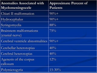 Anomalies Associated with Myelomeningocele   Approximate Percent of Patients   Chiari II malformation 90%+ Hydrocephalus  90%+ Syringomyelia  88% Brainstem malformations (cranial nerve)  75% Cerebral ventricle abnormalities  90%+ Cerebellar heterotopias  40% Cerebral heterotopias  40% Agenesis of the corpus callosum 12% Polymicrogyria 15-30% 