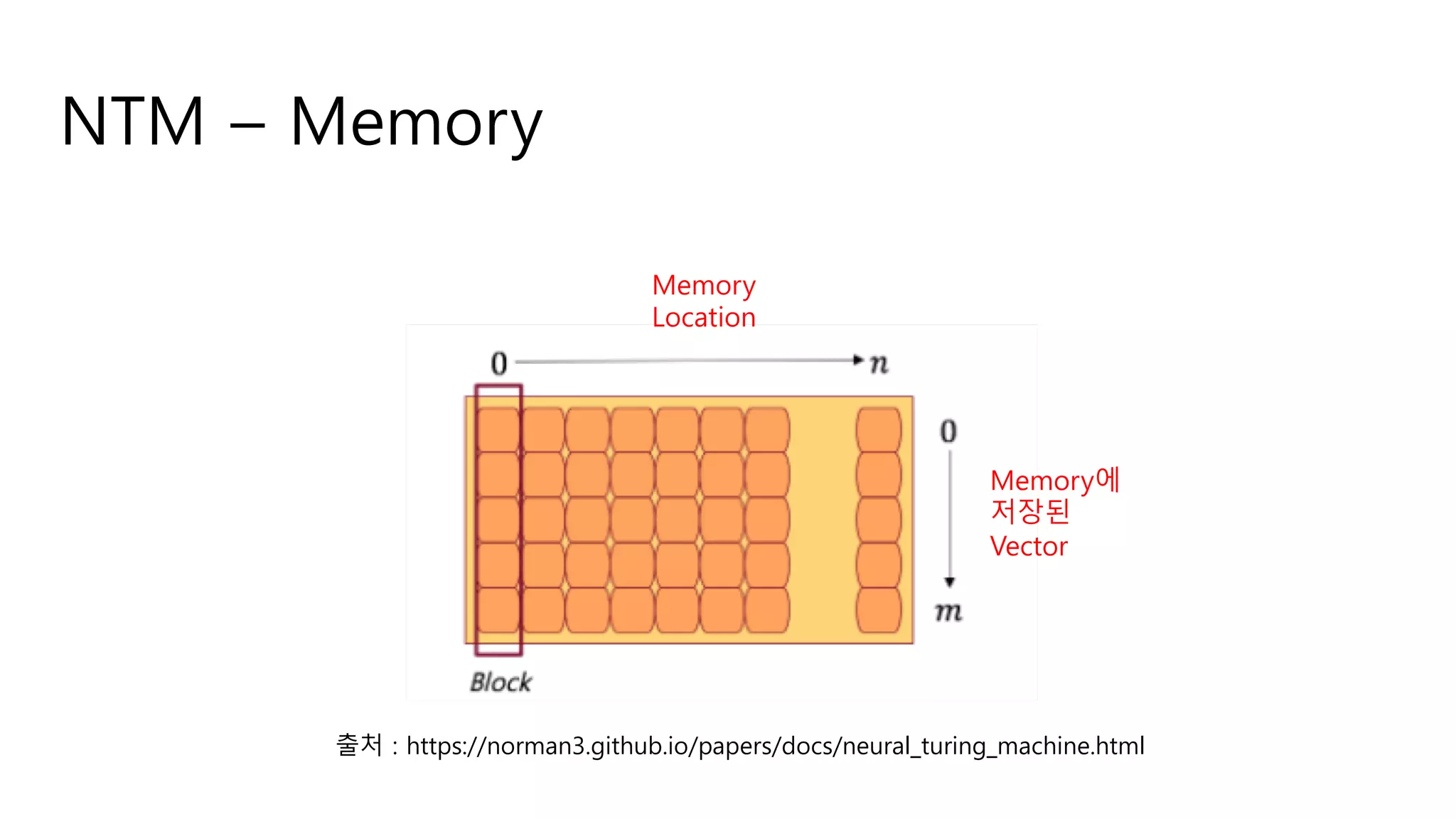 NTM – Memory
출처 : https://norman3.github.io/papers/docs/neural_turing_machine.html
Memory에
저장된
Vector
Memory
Location
 