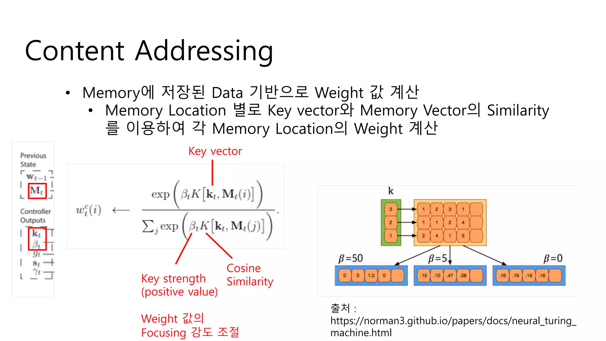 Content Addressing
• Memory에 저장된 Data 기반으로 Weight 값 계산
• Memory Location 별로 Key vector와 Memory Vector의 Similarity
를 이용하여 각 Memory Location의 Weight 계산
Key strength
(positive value)
Weight 값의
Focusing 강도 조절
Key vector
Cosine
Similarity
출처 :
https://norman3.github.io/papers/docs/neural_turing_
machine.html
 