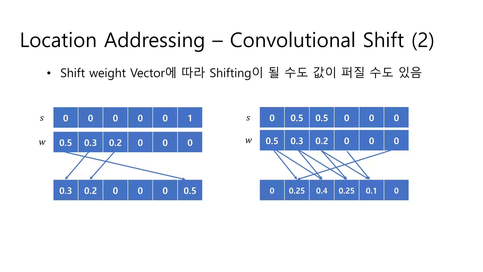 Location Addressing – Convolutional Shift (2)
• Shift weight Vector에 따라 Shifting이 될 수도 값이 퍼질 수도 있음
0.5 0.3 0.2 0 0 0
0 0 0 0 0 1
!
"
0.3 0.2 0 0 0 0.5
0.5 0.3 0.2 0 0 0
0 0.5 0.5 0 0 0
!
"
0 0.25 0.4 0.25 0.1 0
 