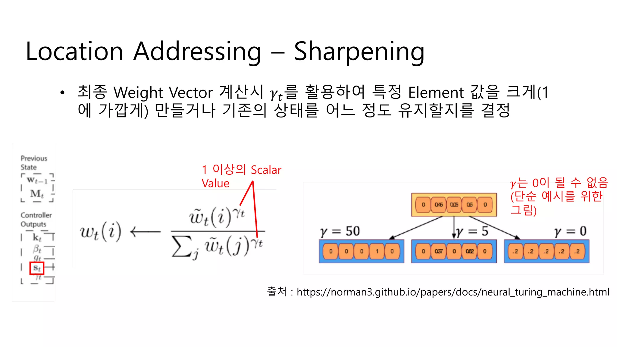 Location Addressing – Sharpening
• 최종 Weight Vector 계산시 !"를 활용하여 특정 Element 값을 크게(1
에 가깝게) 만들거나 기존의 상태를 어느 정도 유지할지를 결정
1 이상의 Scalar
Value !는 0이 될 수 없음
(단순 예시를 위한
그림)
출처 : https://norman3.github.io/papers/docs/neural_turing_machine.html
 
