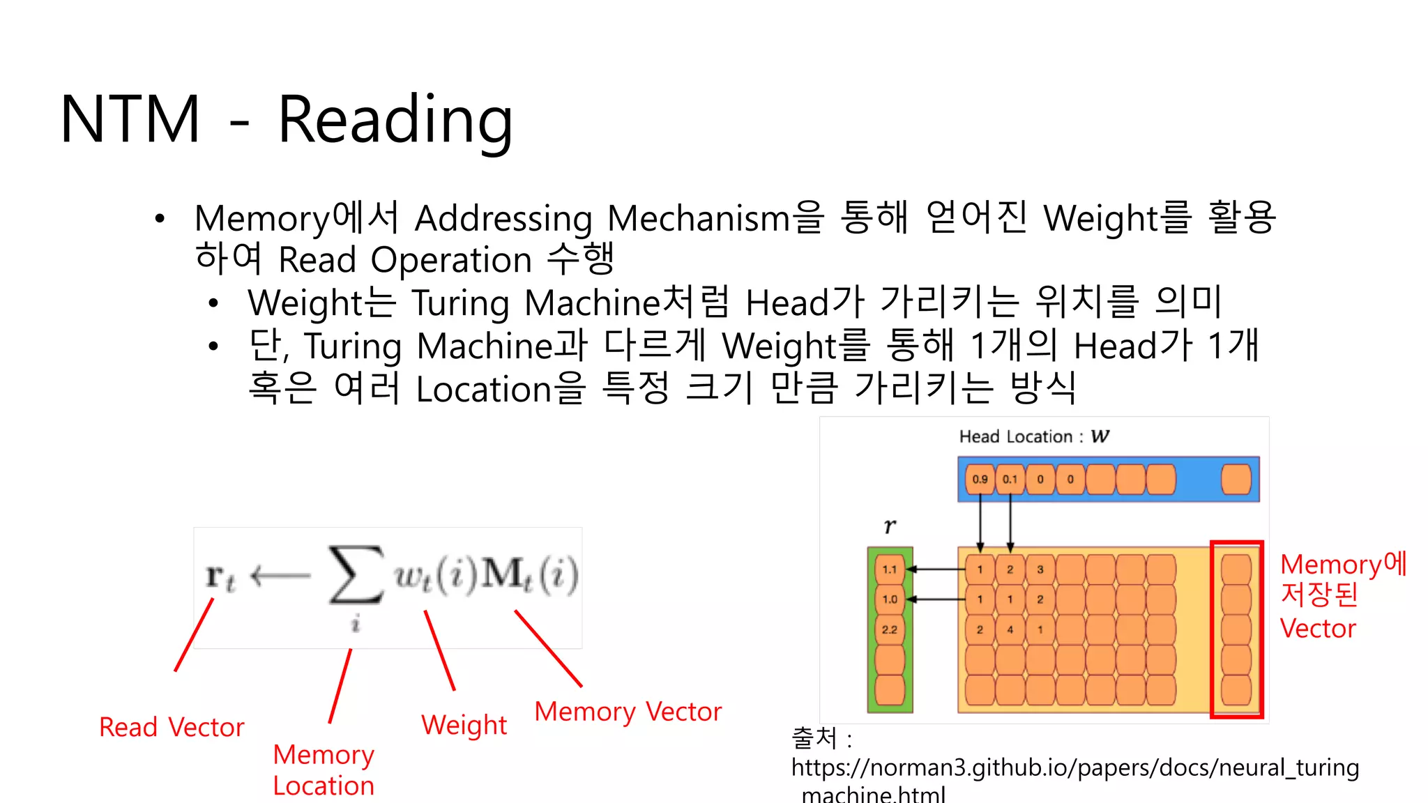 NTM - Reading
WeightRead Vector
Memory Vector
• Memory에서 Addressing Mechanism을 통해 얻어진 Weight를 활용
하여 Read Operation 수행
• Weight는 Turing Machine처럼 Head가 가리키는 위치를 의미
• 단, Turing Machine과 다르게 Weight를 통해 1개의 Head가 1개
혹은 여러 Location을 특정 크기 만큼 가리키는 방식
출처 :
https://norman3.github.io/papers/docs/neural_turingMemory
Location
Memory에
저장된
Vector
 