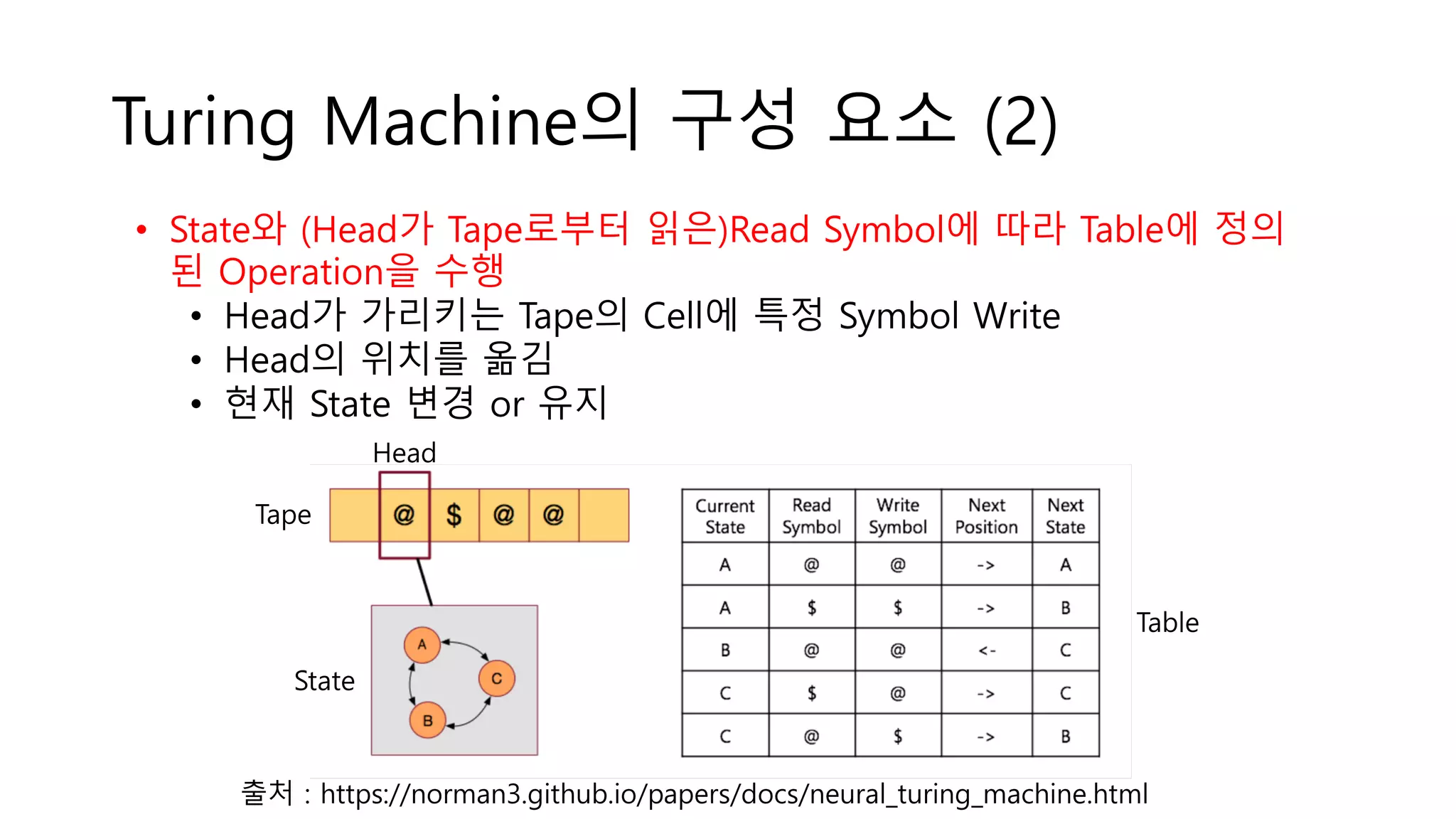 Turing Machine의 구성 요소 (2)
출처 : https://norman3.github.io/papers/docs/neural_turing_machine.html
State
Tape
Table
• State와 (Head가 Tape로부터 읽은)Read Symbol에 따라 Table에 정의
된 Operation을 수행
• Head가 가리키는 Tape의 Cell에 특정 Symbol Write
• Head의 위치를 옮김
• 현재 State 변경 or 유지
Head
 