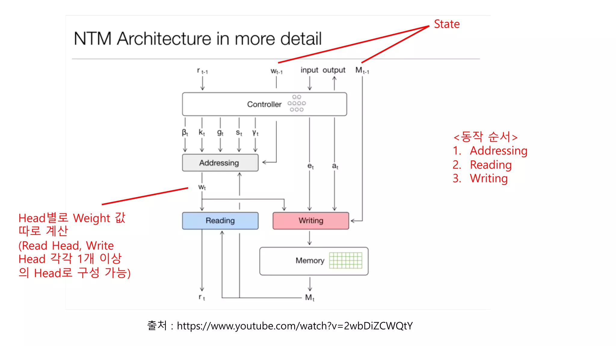 출처 : https://www.youtube.com/watch?v=2wbDiZCWQtY
Head별로 Weight 값
따로 계산
(Read Head, Write
Head 각각 1개 이상
의 Head로 구성 가능)
<동작 순서>
1. Addressing
2. Reading
3. Writing
State
 