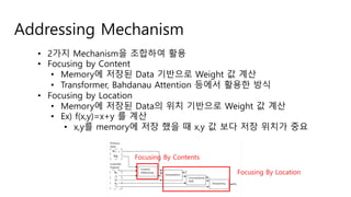 Addressing Mechanism
• 2가지 Mechanism을 조합하여 활용
• Focusing by Content
• Memory에 저장된 Data 기반으로 Weight 값 계산
• Transformer, Bahdanau Attention 등에서 활용한 방식
• Focusing by Location
• Memory에 저장된 Data의 위치 기반으로 Weight 값 계산
• Ex) f(x,y)=x+y 를 계산
• x,y를 memory에 저장 했을 때 x,y 값 보다 저장 위치가 중요
Focusing By Contents
Focusing By Location
 