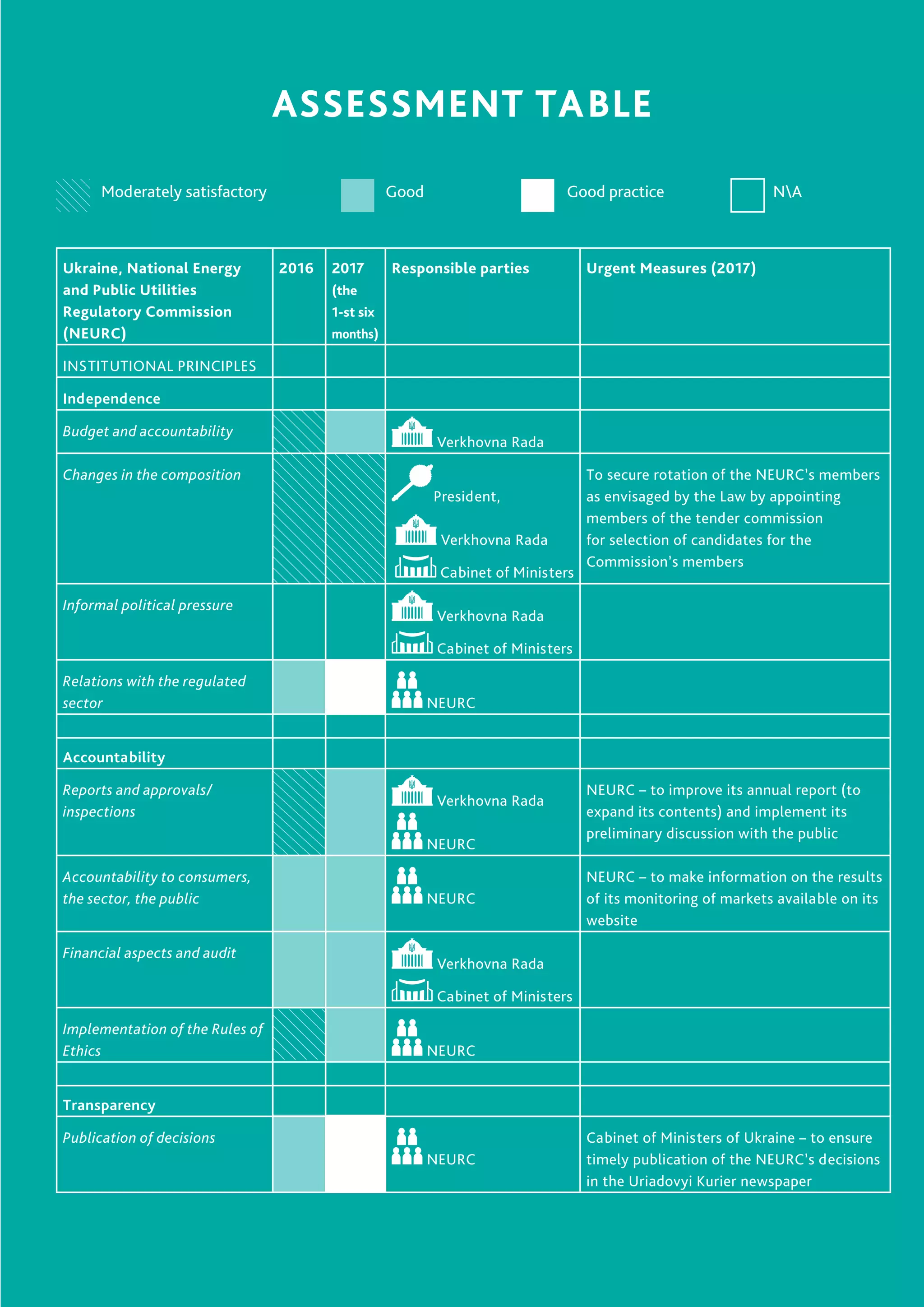 7
ASSESSMENT TABLE
Moderately satisfactory Good Good practice NA
Ukraine, National Energy
and Public Utilities
Regulatory Commission
(NEURC)
2016 2017
(the
1-st six
months)
Responsible parties Urgent Measures (2017)
INSTITUTIONAL PRINCIPLES
   
Independence
   
Budget and accountability
Verkhovna Rada
 
Changes in the composition
President,
Verkhovna Rada
Cabinet of Ministers
To secure rotation of the NEURC’s members
as envisaged by the Law by appointing
members of the tender commission
for selection of candidates for the
Commission’s members
Informal political pressure
Verkhovna Rada
Cabinet of Ministers
 
Relations with the regulated
sector NEURC
 
     
Accountability    
Reports and approvals/
inspections
Verkhovna Rada
NEURC
NEURC – to improve its annual report (to
expand its contents) and implement its
preliminary discussion with the public
Accountability to consumers,
the sector, the public NEURC
NEURC – to make information on the results
of its monitoring of markets available on its
website
Financial aspects and audit
Verkhovna Rada
Cabinet of Ministers
 
Implementation of the Rules of
Ethics NEURC
 
     
Transparency  
Publication of decisions
NEURC
Cabinet of Ministers of Ukraine – to ensure
timely publication of the NEURC’s decisions
in the Uriadovyi Kurier newspaper
 