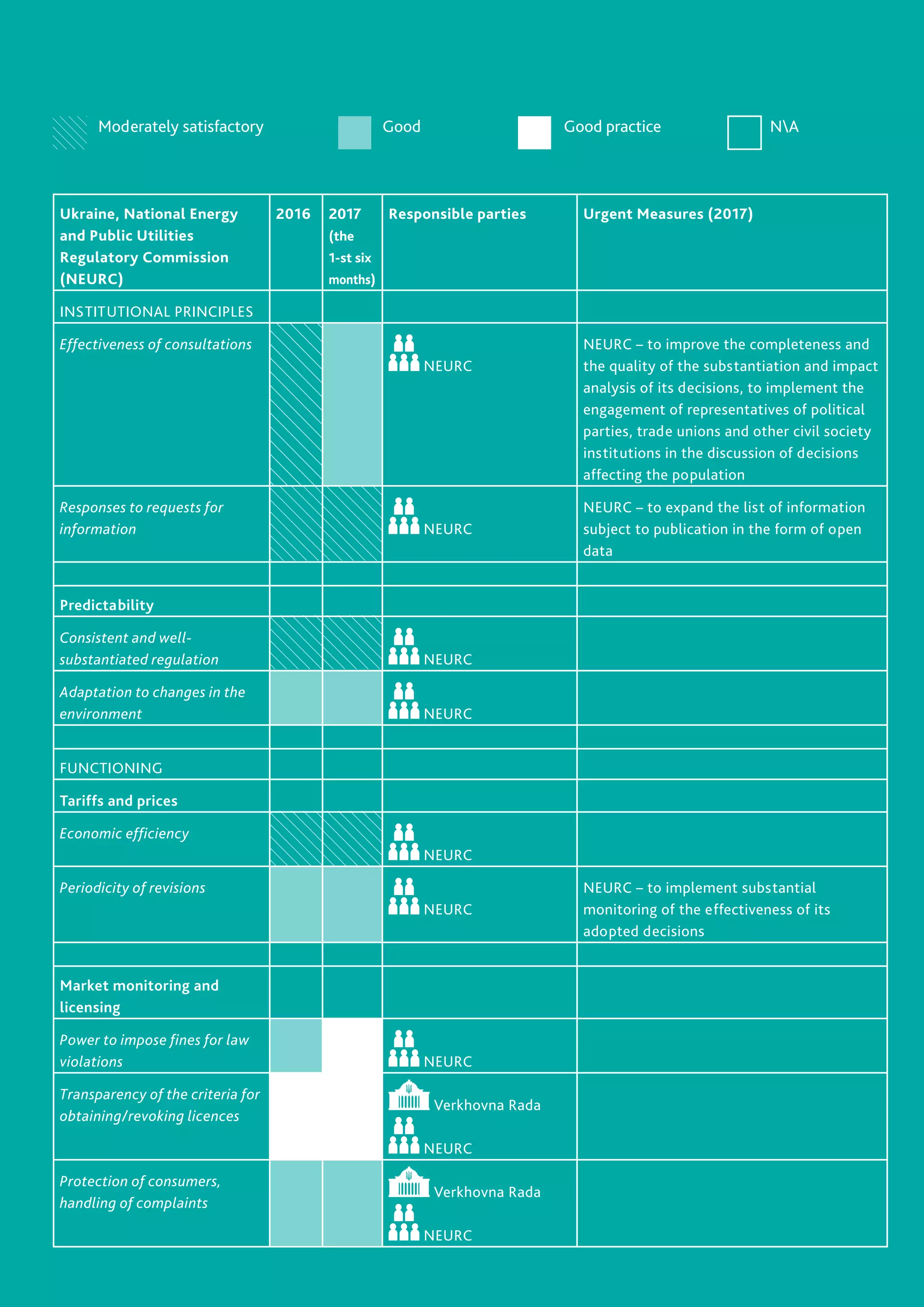 8
Ukraine, National Energy
and Public Utilities
Regulatory Commission
(NEURC)
2016 2017
(the
1-st six
months)
Responsible parties Urgent Measures (2017)
INSTITUTIONAL PRINCIPLES
   
Effectiveness of consultations
NEURC
NEURC – to improve the completeness and
the quality of the substantiation and impact
analysis of its decisions, to implement the
engagement of representatives of political
parties, trade unions and other civil society
institutions in the discussion of decisions
affecting the population
Responses to requests for
information NEURC
NEURC – to expand the list of information
subject to publication in the form of open
data
     
Predictability    
Consistent and well-
substantiated regulation NEURC
Adaptation to changes in the
environment NEURC
 
     
FUNCTIONING    
Tariffs and prices
   
Economic efficiency
NEURC
 
Periodicity of revisions
NEURC
NEURC – to implement substantial
monitoring of the effectiveness of its
adopted decisions
     
Market monitoring and
licensing
   
Power to impose fines for law
violations NEURC
 
Transparency of the criteria for
obtaining/revoking licences
Verkhovna Rada
NEURC
 
Protection of consumers,
handling of complaints
Verkhovna Rada
NEURC
 
Moderately satisfactory Good Good practice NA
 