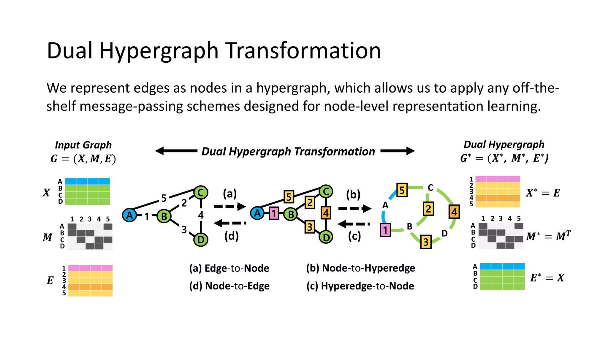 Edge Representation Learning with Hypergraphs | PPT