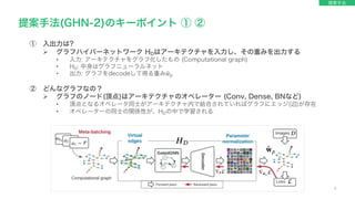 5
① 入出力は?
Ø グラフハイパーネットワーク HDはアーキテクチャを入力し、その重みを出力する
• 入力: アーキテクチャをグラフ化したもの (Computational graph)
• HD: 中身はグラフニューラルネット
• 出力: グラフをdecodeして得る重み!
𝑤!
② どんなグラフなの？
Ø グラフのノード(頂点)はアーキテクチャのオペレーター (Conv, Dense, BNなど)
• 頂点となるオペレータ同士がアーキテクチャ内で結合されていればグラフにエッジ(辺)が存在
• オペレーターの同士の関係性が、HDの中で学習される
提案手法(GHN-2)のキーポイント ① ②
提案手法
 