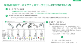 7
学習/評価用アーキテクチャのデータセット(DEEPNETS-1M)
アーキテクチャ生成器
• 15種類のオペレーションを用意: Conv, BN, Sumなど
• アーキテクチャサイズの上限を定め、ランダムなオペレーションの組み合わせで生成可能
分布内アーキテクチャ (In-Distribution)
• Training/Validation/Testing用アーキテクチャをこの生成器から1,000,000/500/500個生成
分布外アーキテクチャ
(Out-Of-Distribution)
• In-distributionだけでは、overfittingを起こす
可能性 (類似するアーキテクチャが存在し得る)
• 別途用意した生成器から5種類 (Wide, Deepな
ど)のアーキテクチャを生成
• Testing用アーキテクチャとして利用
1
2 3
2
3
1
提案手法
データセットは公開されており、
将来研究でのベースライン比較も可能
 