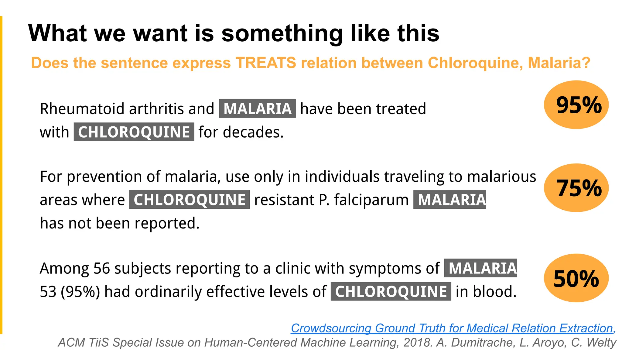 What we want is something like this
For prevention of malaria, use only in individuals traveling to malarious
areas where CHLOROQUINE resistant P. falciparum MALARIA
has not been reported.
Rheumatoid arthritis and MALARIA have been treated
with CHLOROQUINE for decades.
Among 56 subjects reporting to a clinic with symptoms of MALARIA
53 (95%) had ordinarily effective levels of CHLOROQUINE in blood.
95%
75%
50%
Does the sentence express TREATS relation between Chloroquine, Malaria?
Crowdsourcing Ground Truth for Medical Relation Extraction,
ACM TiiS Special Issue on Human-Centered Machine Learning, 2018. A. Dumitrache, L. Aroyo, C. Welty
 