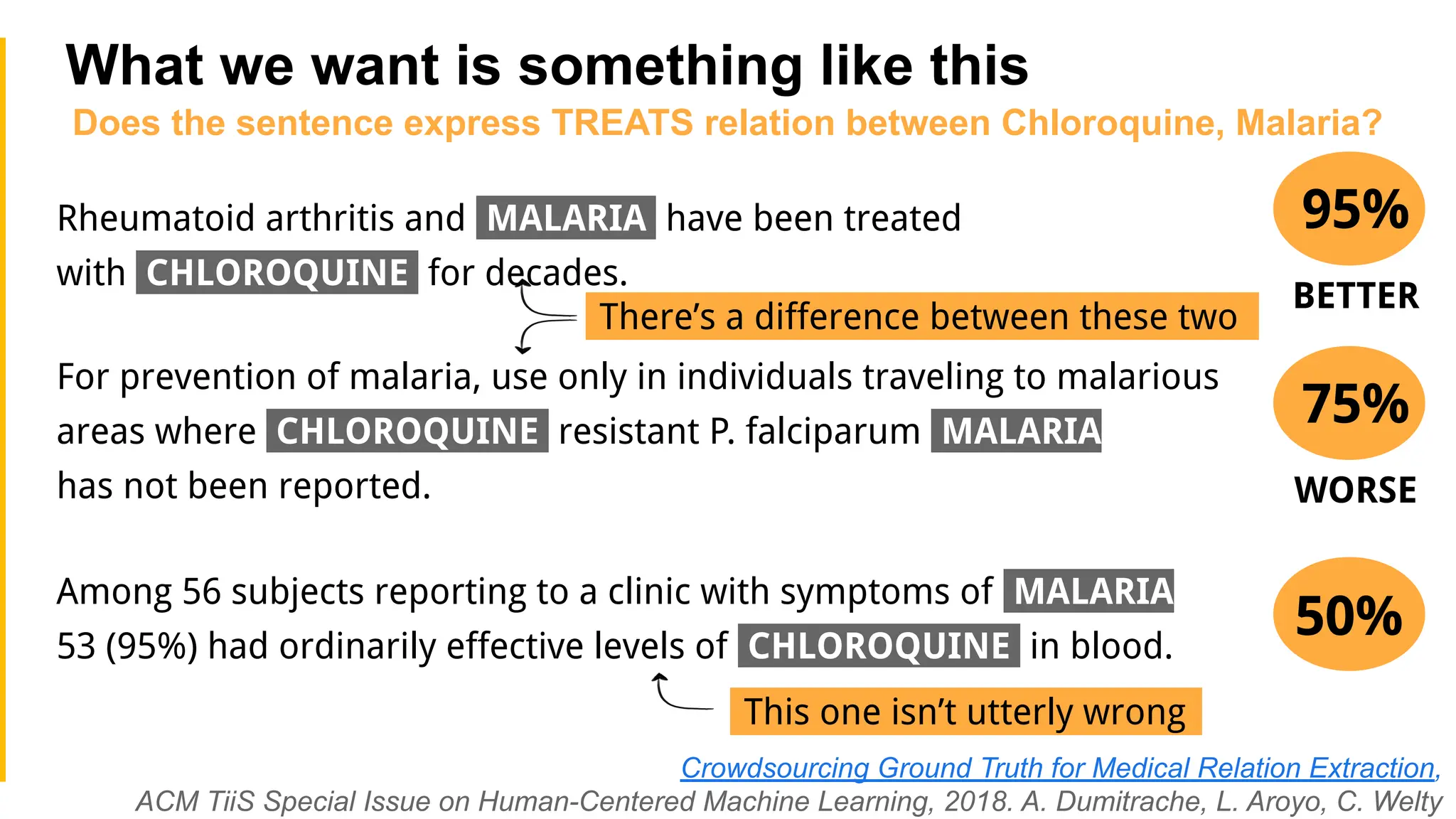 For prevention of malaria, use only in individuals traveling to malarious
areas where CHLOROQUINE resistant P. falciparum MALARIA
has not been reported.
Rheumatoid arthritis and MALARIA have been treated
with CHLOROQUINE for decades.
Among 56 subjects reporting to a clinic with symptoms of MALARIA
53 (95%) had ordinarily effective levels of CHLOROQUINE in blood.
There’s a difference between these two
BETTER
WORSE
This one isn’t utterly wrong
95%
75%
50%
Does the sentence express TREATS relation between Chloroquine, Malaria?
What we want is something like this
Crowdsourcing Ground Truth for Medical Relation Extraction,
ACM TiiS Special Issue on Human-Centered Machine Learning, 2018. A. Dumitrache, L. Aroyo, C. Welty
 
