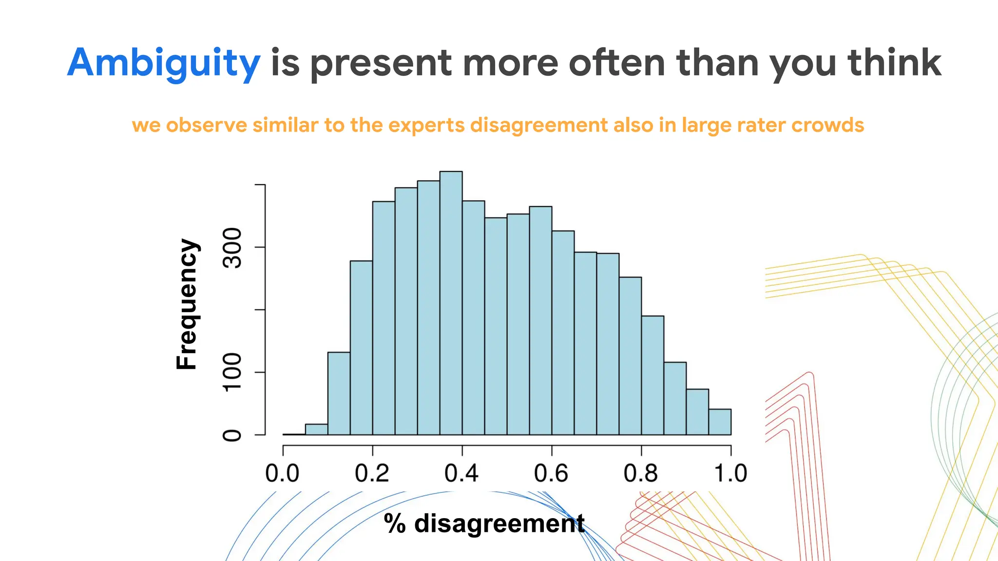 Ambiguity is present more often than you think
% disagreement
Frequency
we observe similar to the experts disagreement also in large rater crowds
 