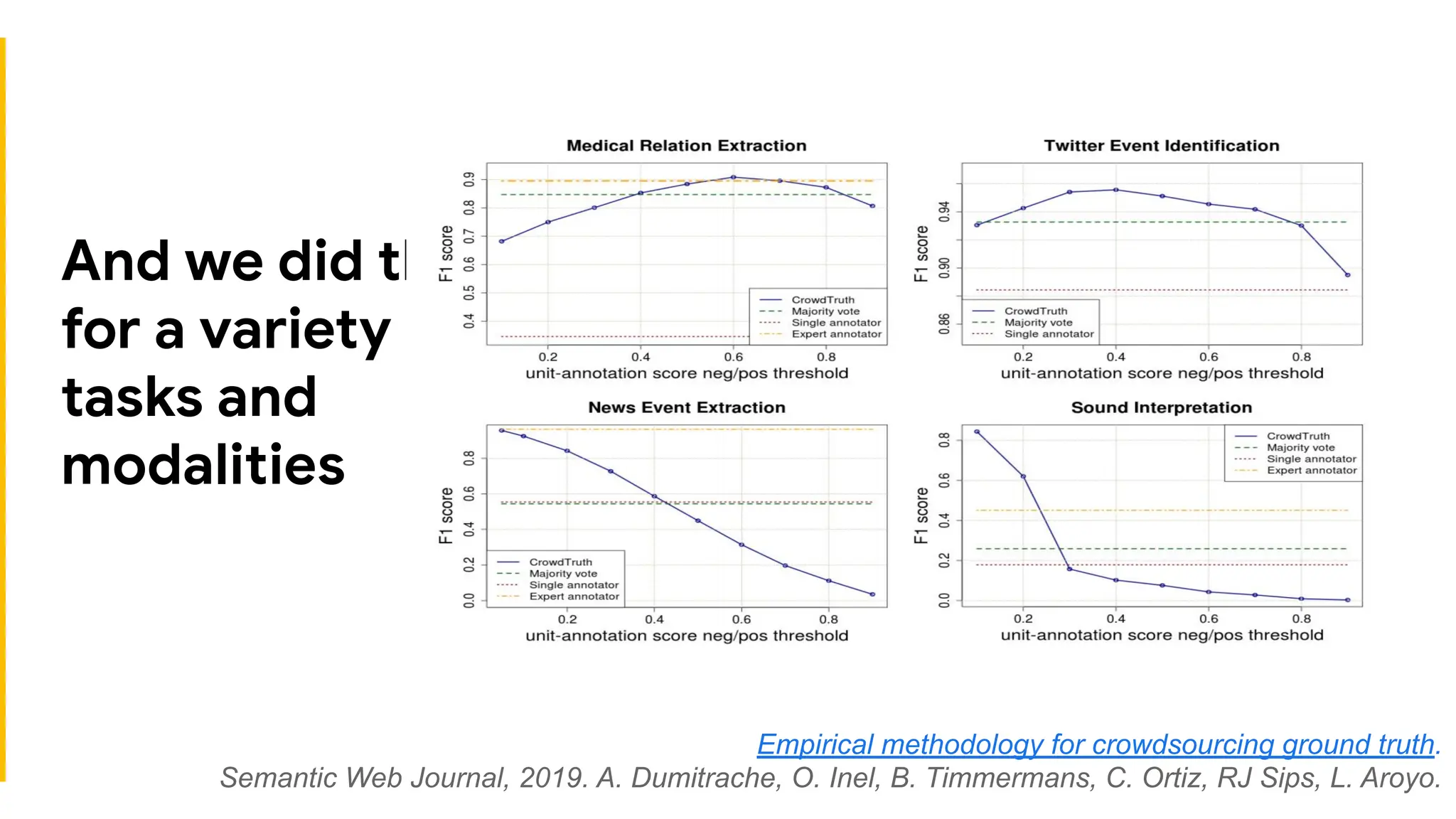 And we did this
for a variety of
tasks and
modalities
Empirical methodology for crowdsourcing ground truth.
Semantic Web Journal, 2019. A. Dumitrache, O. Inel, B. Timmermans, C. Ortiz, RJ Sips, L. Aroyo.
 