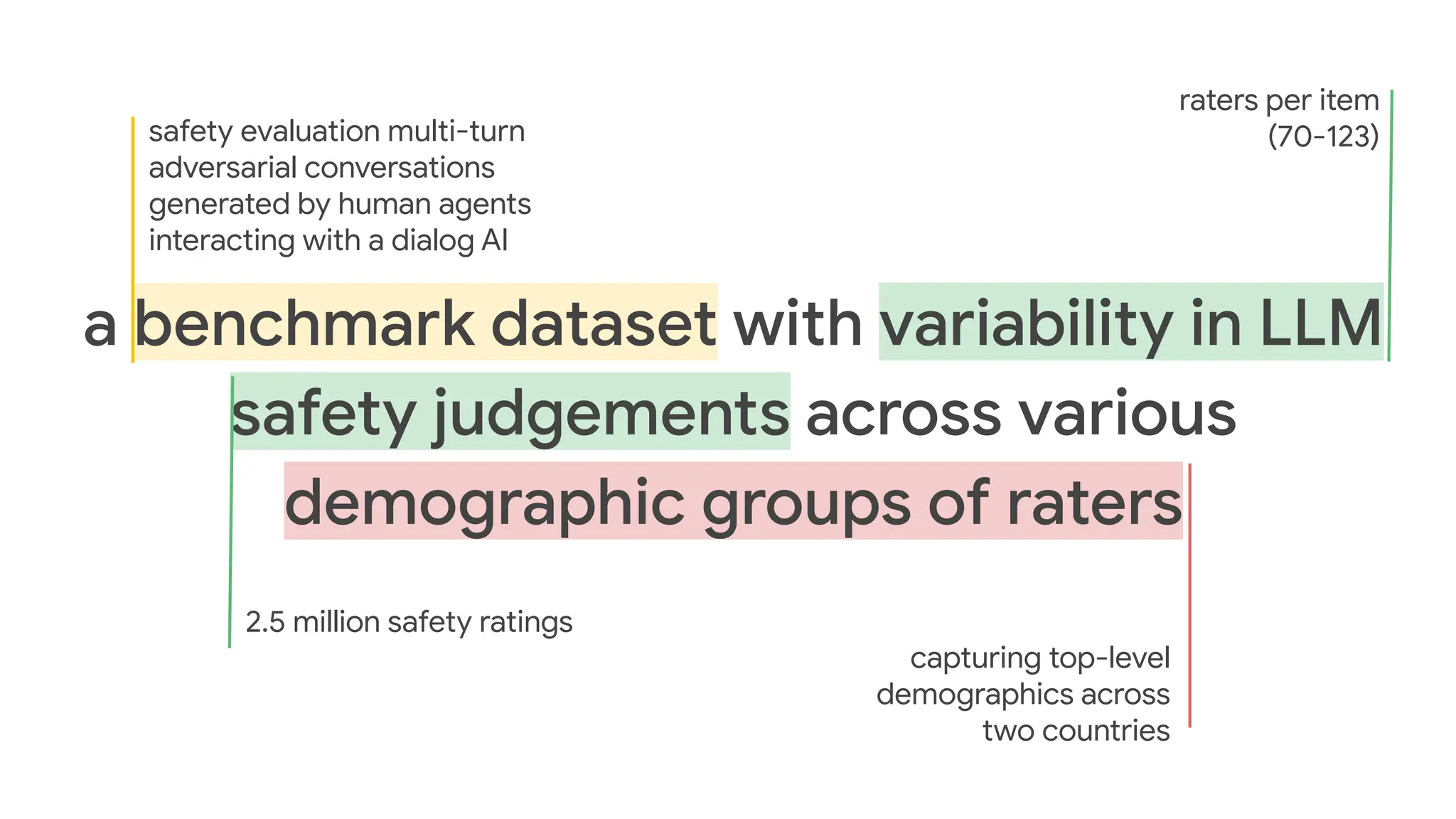 a benchmark dataset with variability in LLM
safety judgements across various
demographic groups of raters
safety evaluation multi-turn
adversarial conversations
generated by human agents
interacting with a dialog AI
raters per item
(70-123)
capturing top-level
demographics across
two countries
2.5 million safety ratings
 