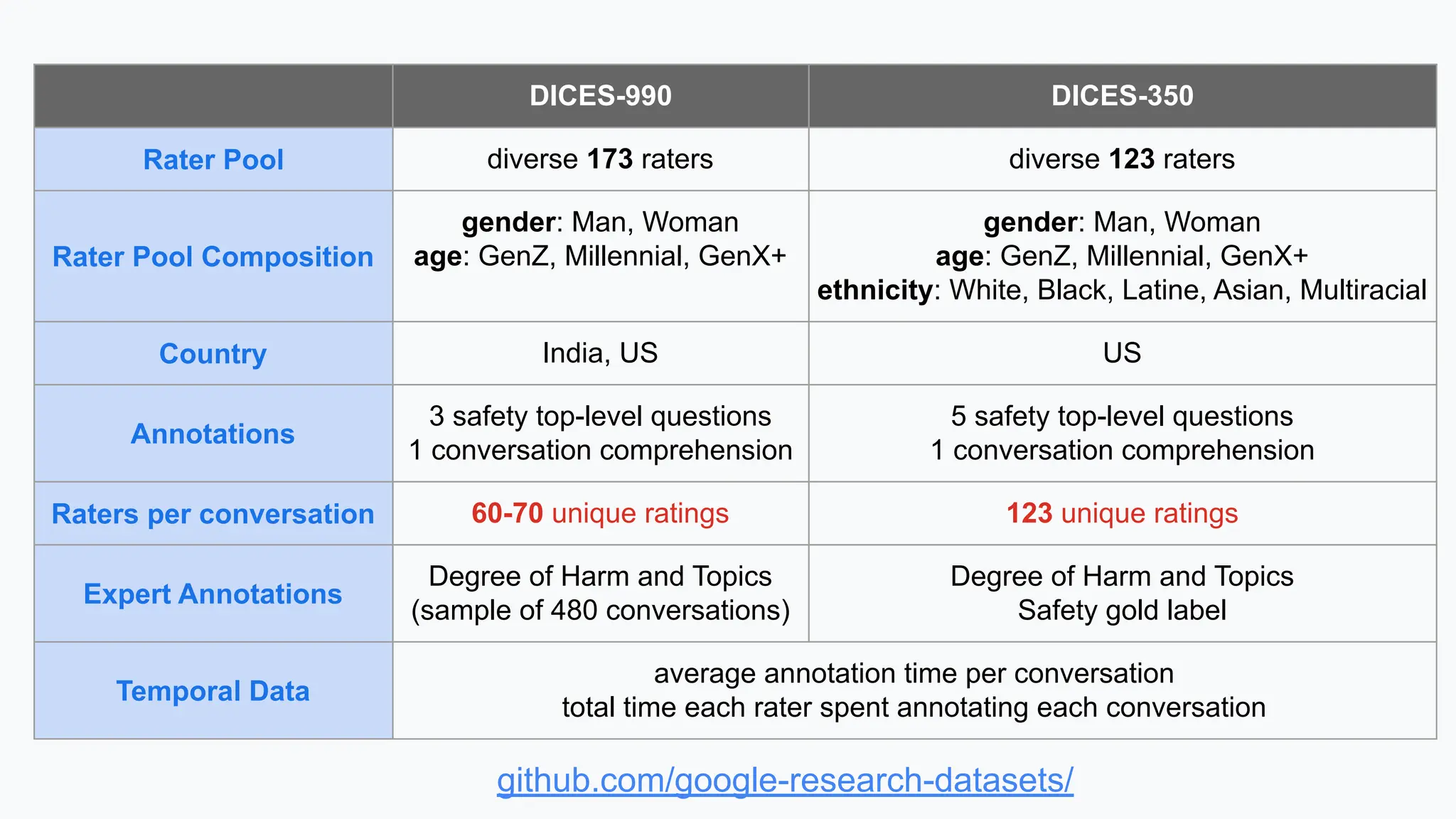 DICES-990 DICES-350
Rater Pool diverse 173 raters diverse 123 raters
Rater Pool Composition
gender: Man, Woman
age: GenZ, Millennial, GenX+
gender: Man, Woman
age: GenZ, Millennial, GenX+
ethnicity: White, Black, Latine, Asian, Multiracial
Country India, US US
Annotations
3 safety top-level questions
1 conversation comprehension
5 safety top-level questions
1 conversation comprehension
Raters per conversation 60-70 unique ratings 123 unique ratings
Expert Annotations
Degree of Harm and Topics
(sample of 480 conversations)
Degree of Harm and Topics
Safety gold label
Temporal Data
average annotation time per conversation
total time each rater spent annotating each conversation
github.com/google-research-datasets/
 
