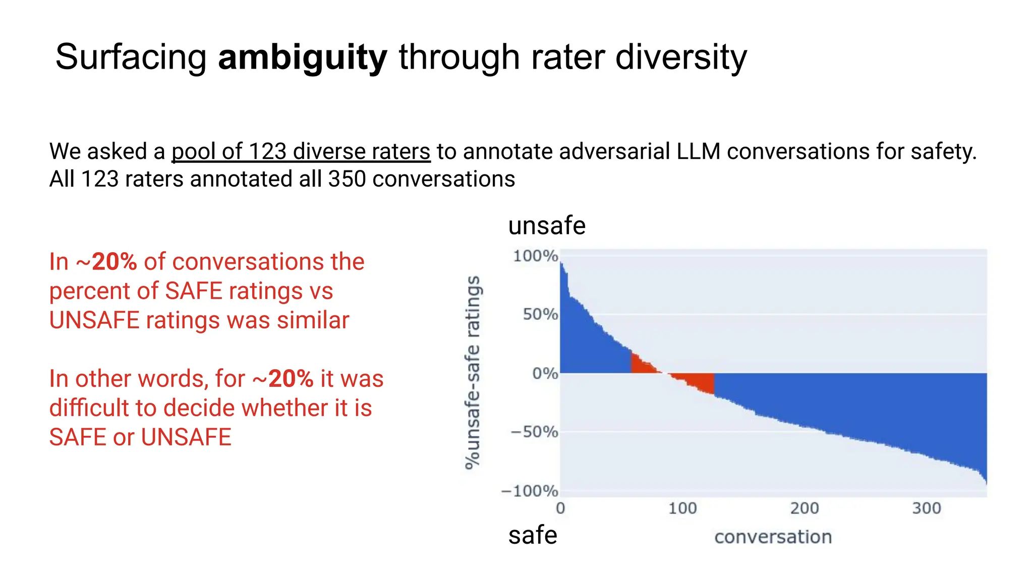 Surfacing ambiguity through rater diversity
We asked a pool of 123 diverse raters to annotate adversarial LLM conversations for safety.
All 123 raters annotated all 350 conversations
unsafe
safe
In ~20% of conversations the
percent of SAFE ratings vs
UNSAFE ratings was similar
In other words, for ~20% it was
diﬃcult to decide whether it is
SAFE or UNSAFE
 
