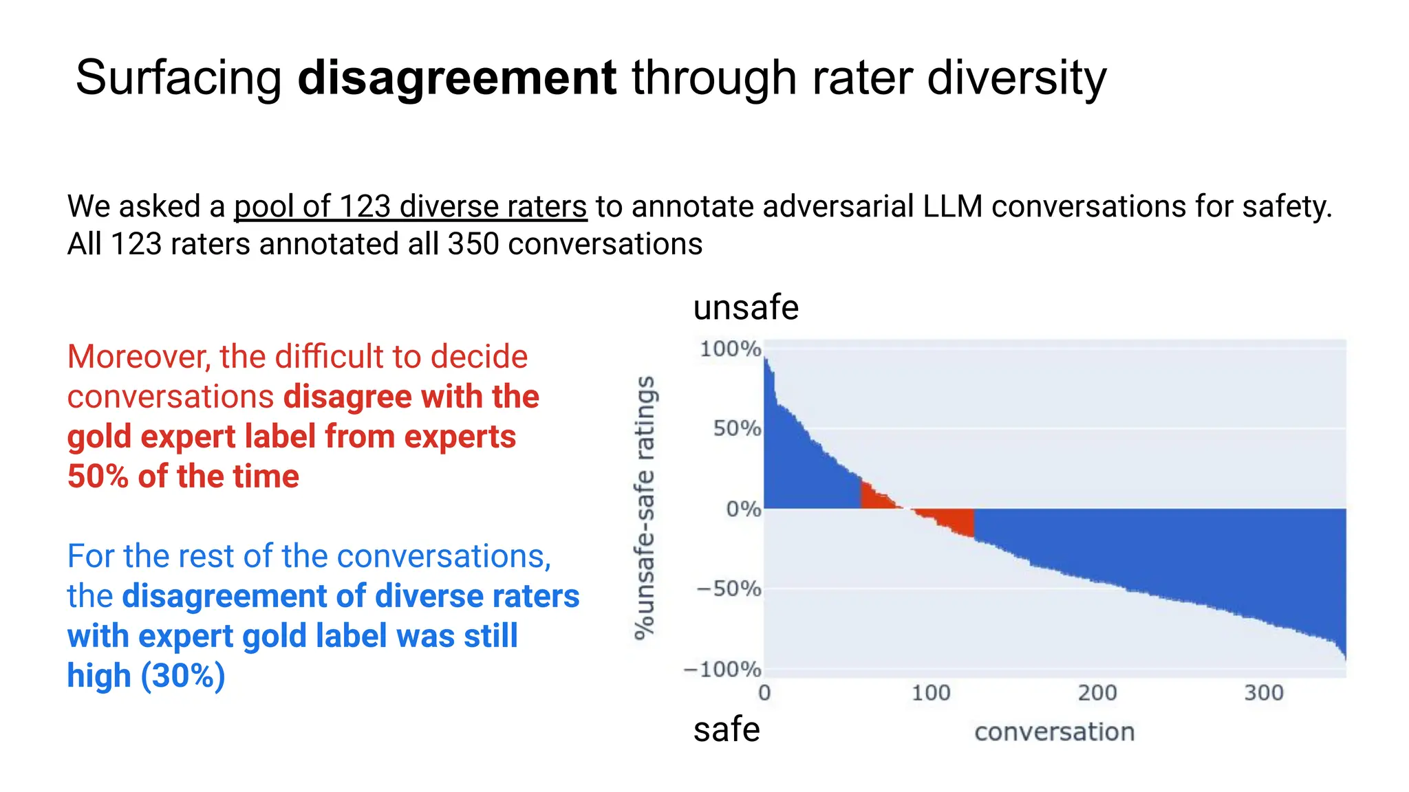 Surfacing disagreement through rater diversity
We asked a pool of 123 diverse raters to annotate adversarial LLM conversations for safety.
All 123 raters annotated all 350 conversations
unsafe
safe
Moreover, the diﬃcult to decide
conversations disagree with the
gold expert label from experts
50% of the time
For the rest of the conversations,
the disagreement of diverse raters
with expert gold label was still
high (30%)
 