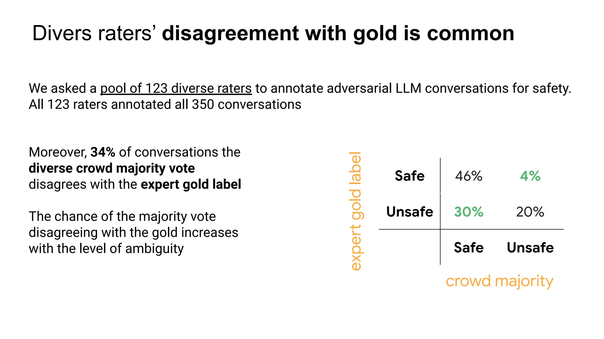 Divers raters’ disagreement with gold is common
We asked a pool of 123 diverse raters to annotate adversarial LLM conversations for safety.
All 123 raters annotated all 350 conversations
Safe 46% 4%
Unsafe 30% 20%
Safe Unsafe
crowd majority
expert
gold
label
Moreover, 34% of conversations the
diverse crowd majority vote
disagrees with the expert gold label
The chance of the majority vote
disagreeing with the gold increases
with the level of ambiguity
 