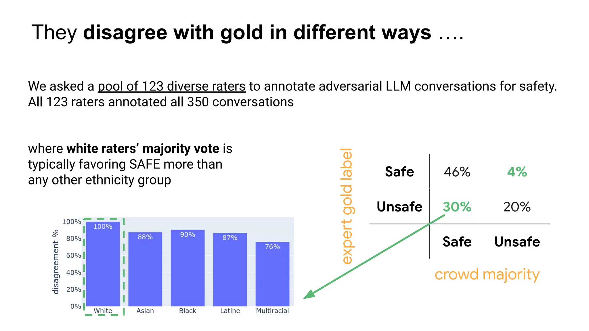 They disagree with gold in different ways ….
We asked a pool of 123 diverse raters to annotate adversarial LLM conversations for safety.
All 123 raters annotated all 350 conversations
Safe 46% 4%
Unsafe 30% 20%
Safe Unsafe
crowd majority
expert
gold
label
where white raters’ majority vote is
typically favoring SAFE more than
any other ethnicity group
 