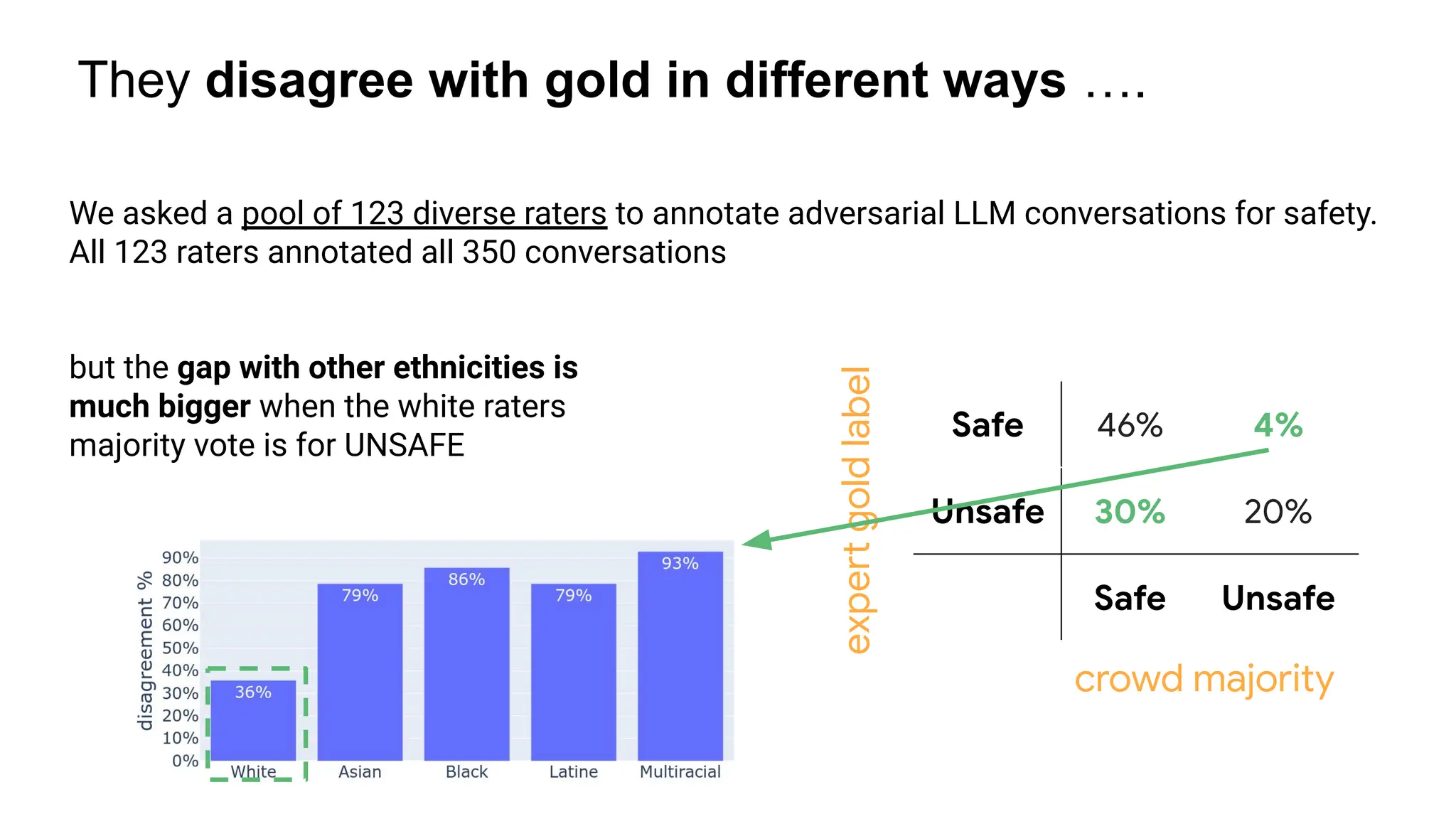 They disagree with gold in different ways ….
We asked a pool of 123 diverse raters to annotate adversarial LLM conversations for safety.
All 123 raters annotated all 350 conversations
Safe 46% 4%
Unsafe 30% 20%
Safe Unsafe
crowd majority
expert
gold
label
but the gap with other ethnicities is
much bigger when the white raters
majority vote is for UNSAFE
 