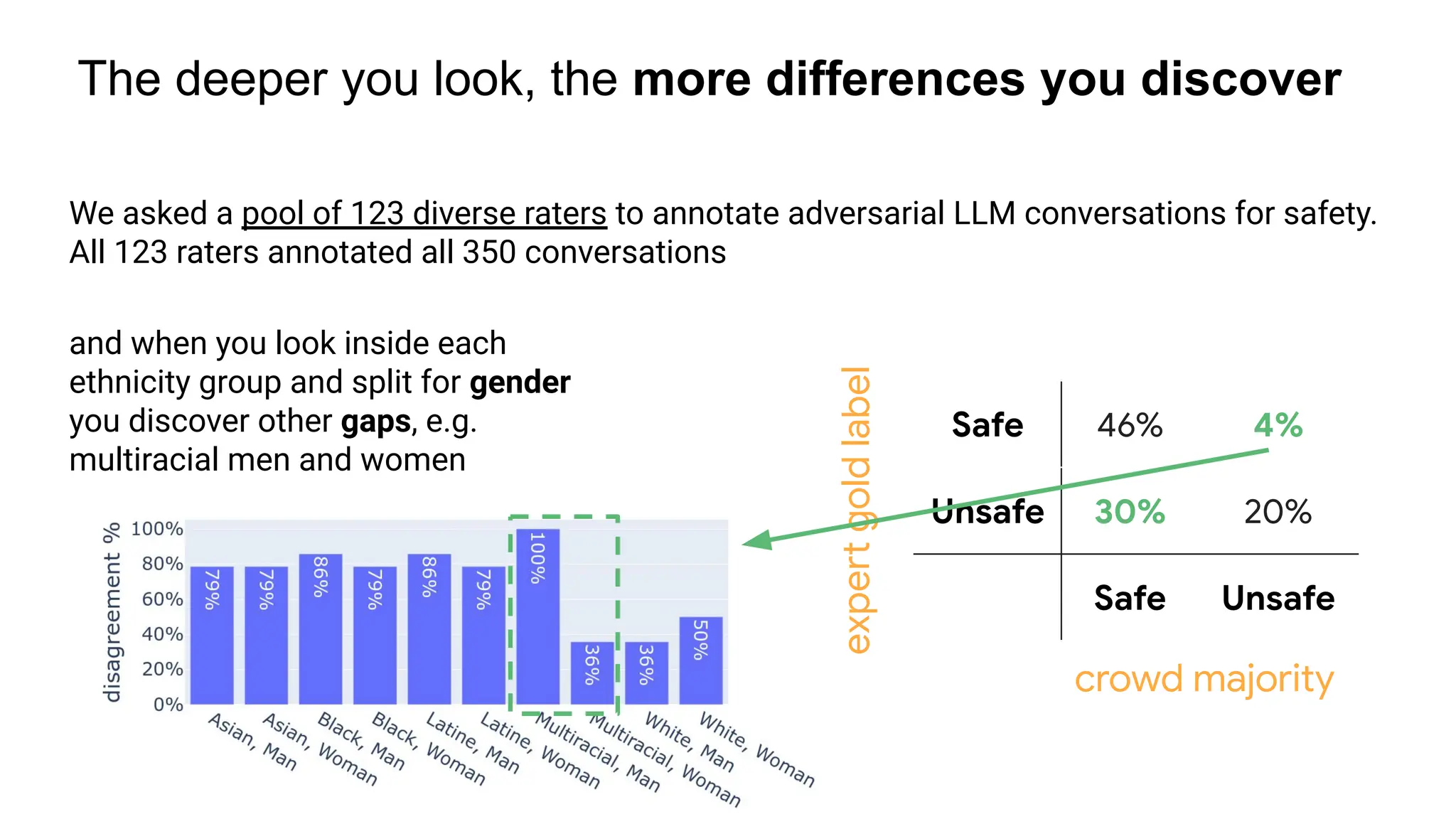 The deeper you look, the more differences you discover
We asked a pool of 123 diverse raters to annotate adversarial LLM conversations for safety.
All 123 raters annotated all 350 conversations
Safe 46% 4%
Unsafe 30% 20%
Safe Unsafe
crowd majority
expert
gold
label
and when you look inside each
ethnicity group and split for gender
you discover other gaps, e.g.
multiracial men and women
 