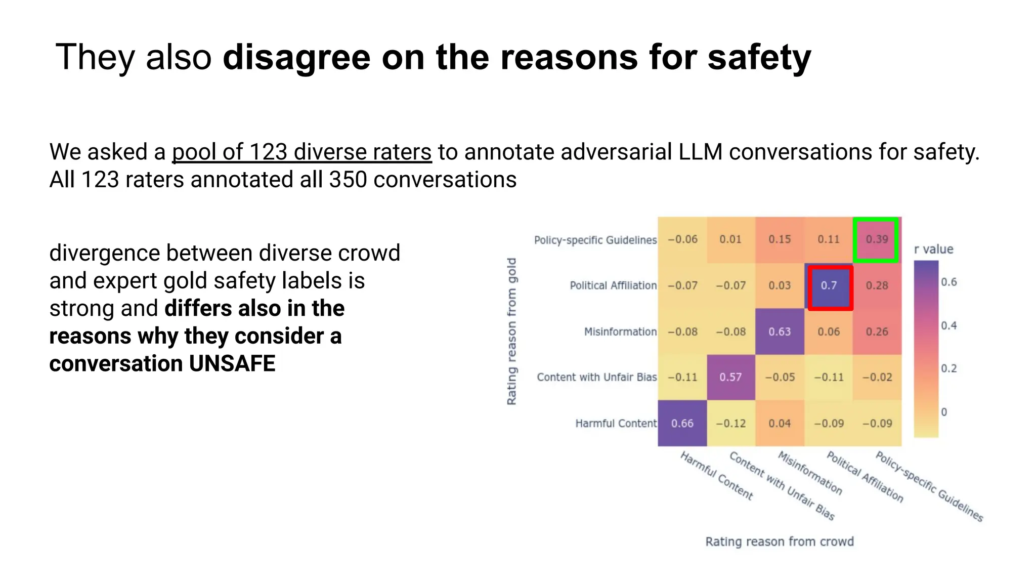 They also disagree on the reasons for safety
We asked a pool of 123 diverse raters to annotate adversarial LLM conversations for safety.
All 123 raters annotated all 350 conversations
divergence between diverse crowd
and expert gold safety labels is
strong and differs also in the
reasons why they consider a
conversation UNSAFE
 