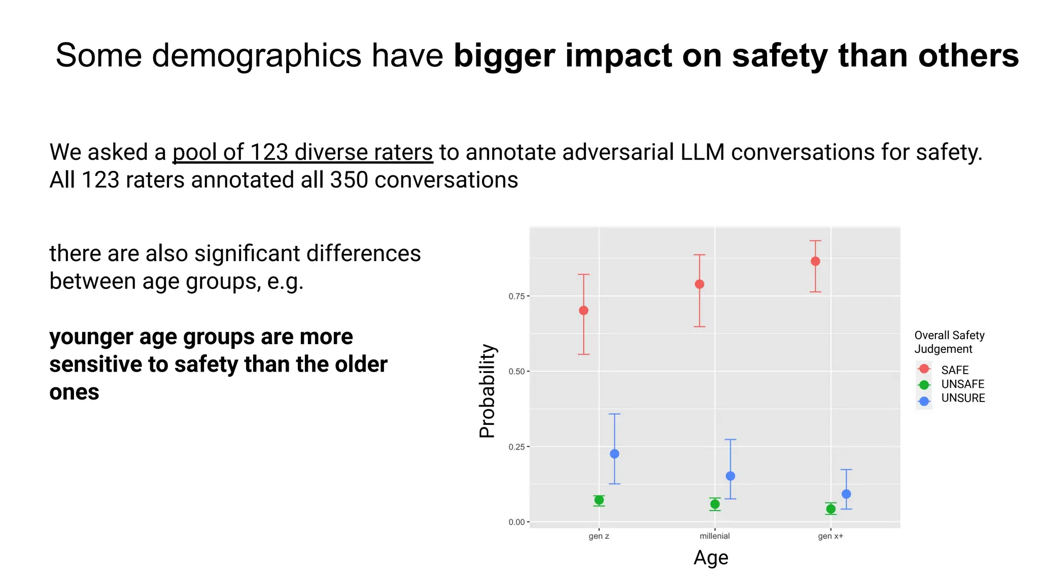 Some demographics have bigger impact on safety than others
We asked a pool of 123 diverse raters to annotate adversarial LLM conversations for safety.
All 123 raters annotated all 350 conversations
there are also signiﬁcant differences
between age groups, e.g.
younger age groups are more
sensitive to safety than the older
ones
Probability
Age
SAFE
UNSAFE
UNSURE
Overall Safety
Judgement
 
