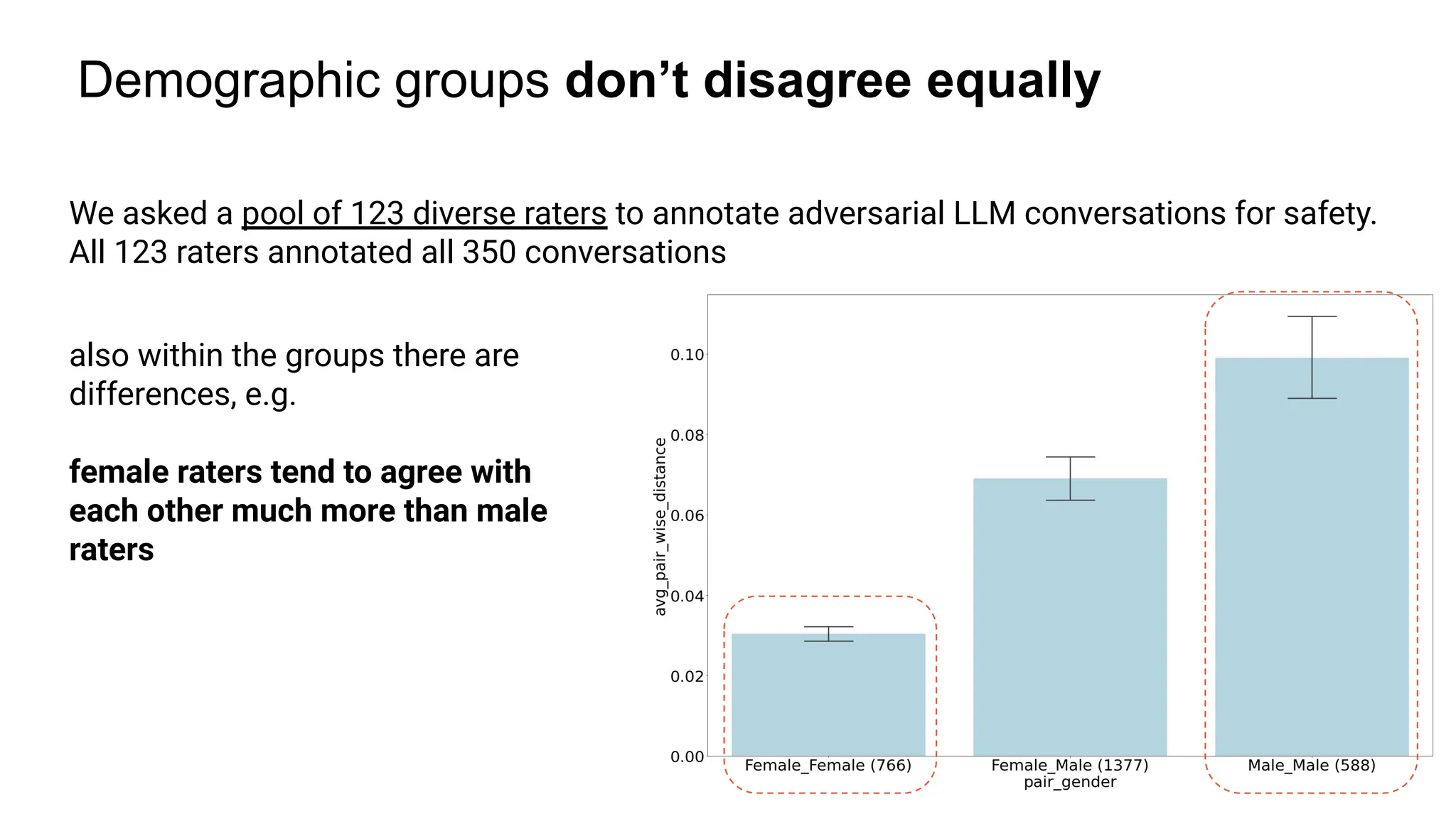 Demographic groups don’t disagree equally
We asked a pool of 123 diverse raters to annotate adversarial LLM conversations for safety.
All 123 raters annotated all 350 conversations
also within the groups there are
differences, e.g.
female raters tend to agree with
each other much more than male
raters
 