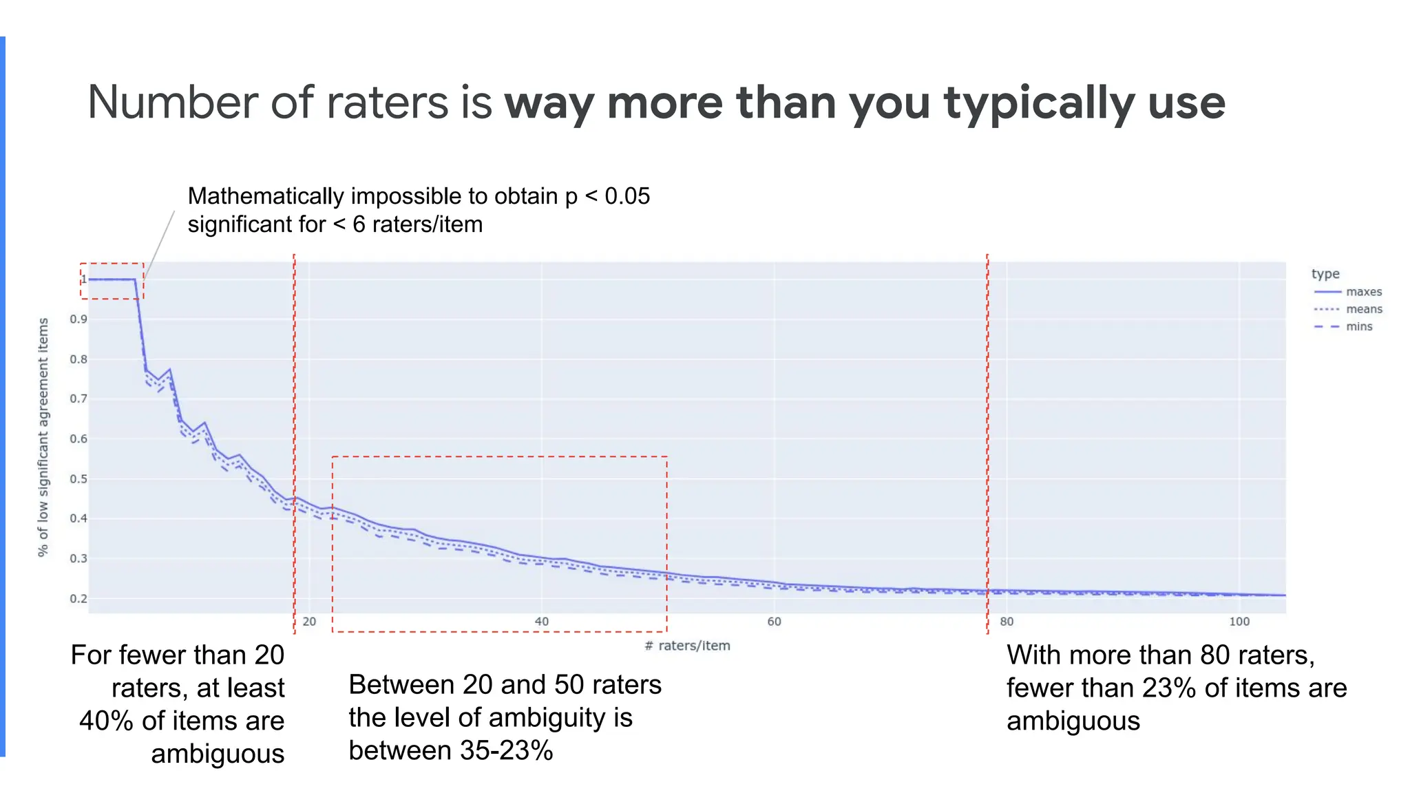 Number of raters is way more than you typically use
With more than 80 raters,
fewer than 23% of items are
ambiguous
For fewer than 20
raters, at least
40% of items are
ambiguous
Between 20 and 50 raters
the level of ambiguity is
between 35-23%
Mathematically impossible to obtain p < 0.05
significant for < 6 raters/item
 