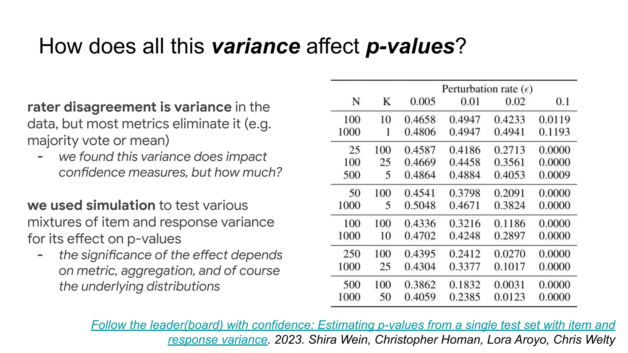 rater disagreement is variance in the
data, but most metrics eliminate it (e.g.
majority vote or mean)
- we found this variance does impact
confidence measures, but how much?
we used simulation to test various
mixtures of item and response variance
for its effect on p-values
- the significance of the effect depends
on metric, aggregation, and of course
the underlying distributions
How does all this variance affect p-values?
Follow the leader(board) with confidence: Estimating p-values from a single test set with item and
response variance. 2023. Shira Wein, Christopher Homan, Lora Aroyo, Chris Welty
 