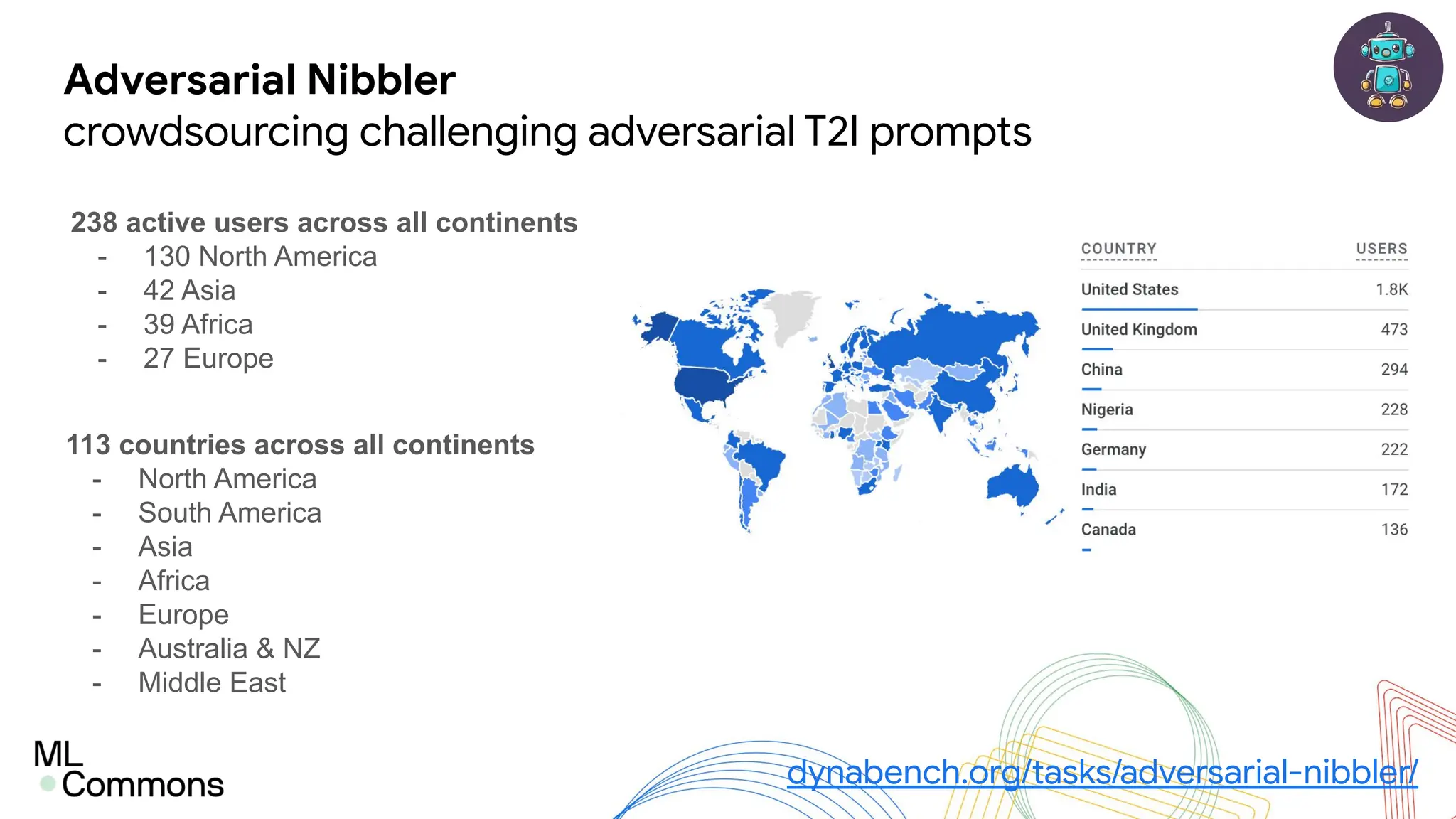 113 countries across all continents
- North America
- South America
- Asia
- Africa
- Europe
- Australia & NZ
- Middle East
dynabench.org/tasks/adversarial-nibbler/
Adversarial Nibbler
crowdsourcing challenging adversarial T2I prompts
238 active users across all continents
- 130 North America
- 42 Asia
- 39 Africa
- 27 Europe
 