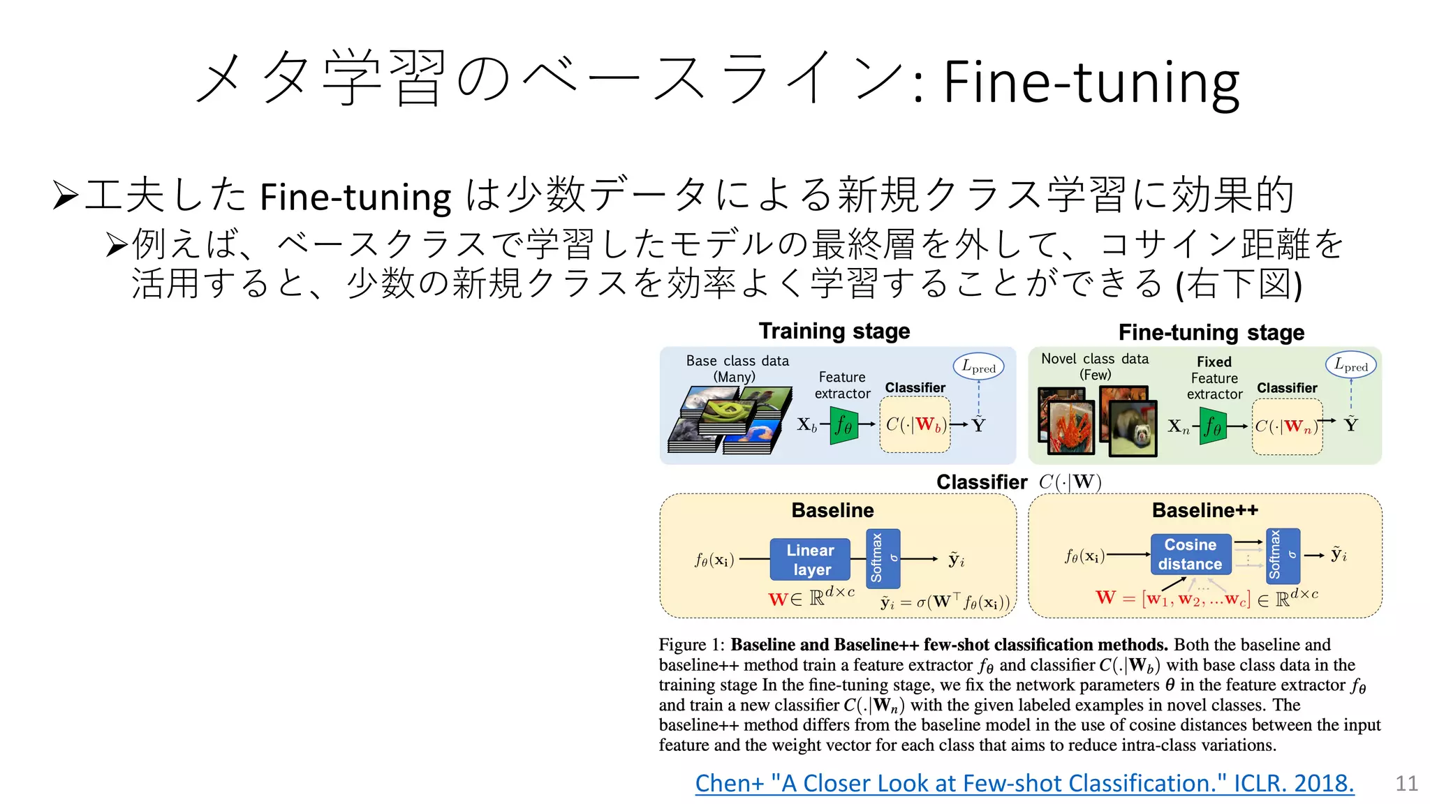 メタ学習のベースライン: Fine-tuning
Ø⼯夫した Fine-tuning は少数データによる新規クラス学習に効果的
Ø例えば、ベースクラスで学習したモデルの最終層を外して、コサイン距離を
活⽤すると、少数の新規クラスを効率よく学習することができる (右下図)
11
Chen+ "A Closer Look at Few-shot Classification." ICLR. 2018.
 
