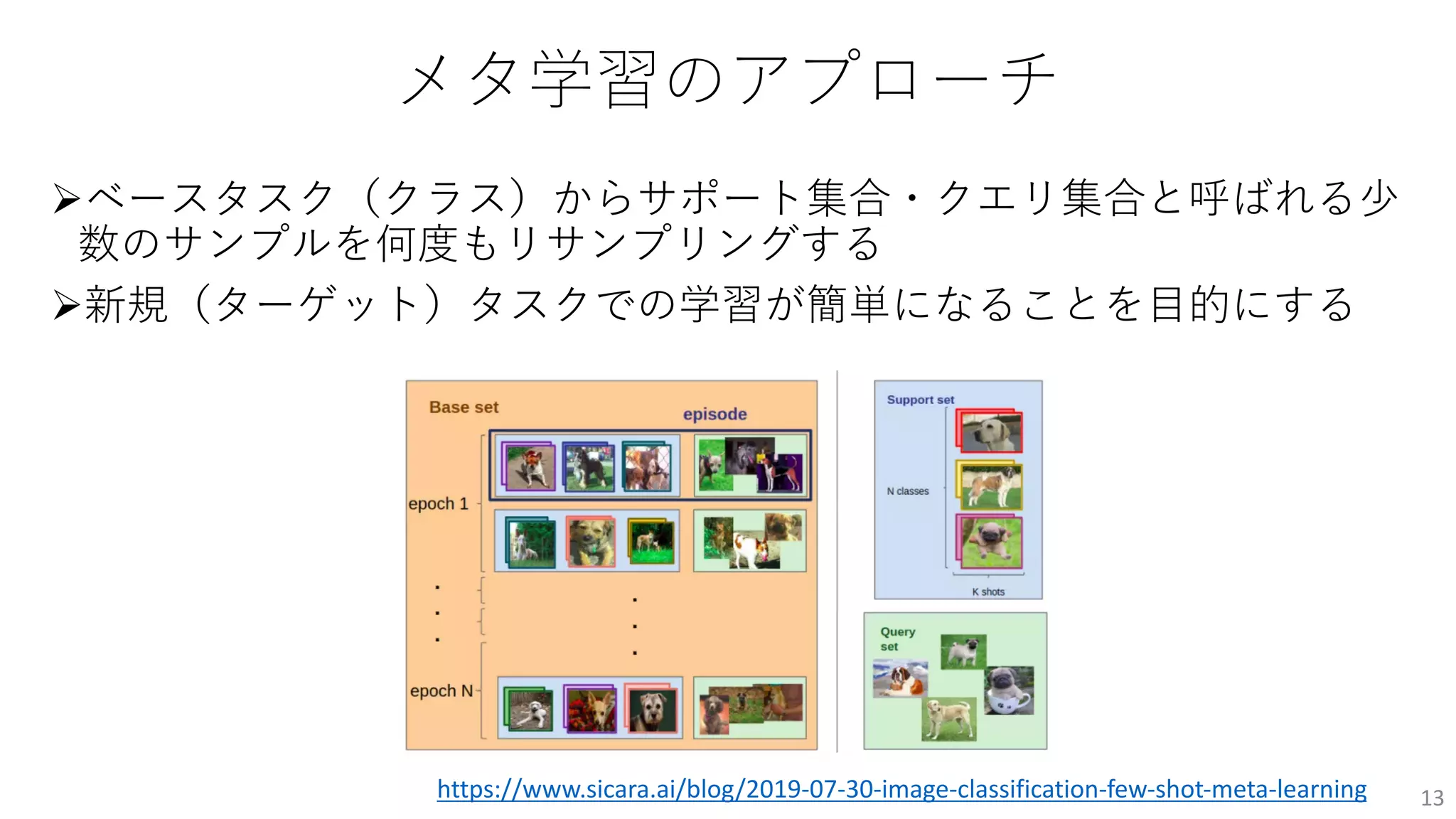 メタ学習のアプローチ
Øベースタスク（クラス）からサポート集合・クエリ集合と呼ばれる少
数のサンプルを何度もリサンプリングする
Ø新規（ターゲット）タスクでの学習が簡単になることを⽬的にする
13
https://www.sicara.ai/blog/2019-07-30-image-classification-few-shot-meta-learning
 