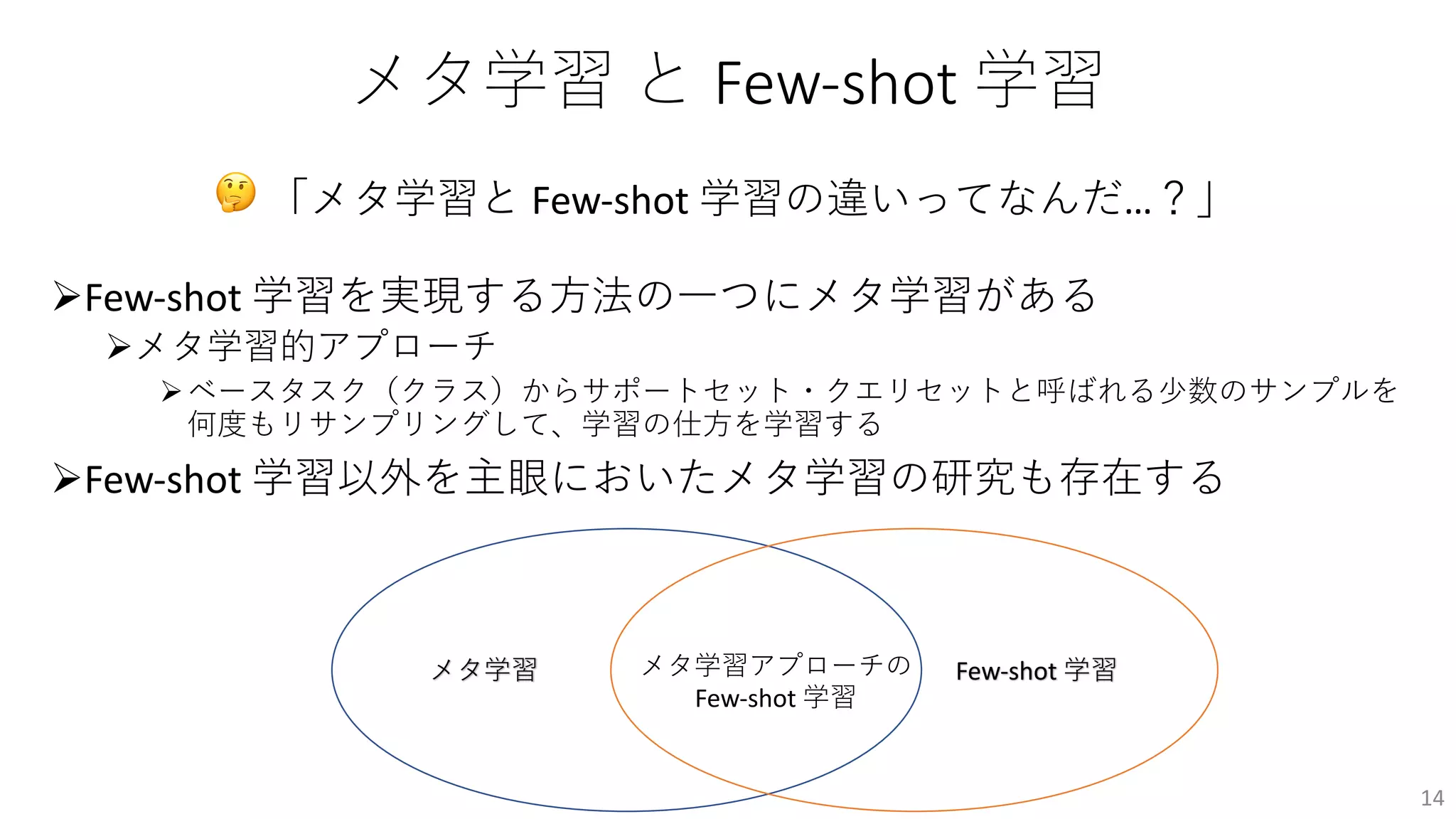 メタ学習 と Few-shot 学習
🤔 「メタ学習と Few-shot 学習の違いってなんだ…？」
ØFew-shot 学習を実現する⽅法の⼀つにメタ学習がある
Øメタ学習的アプローチ
Øベースタスク（クラス）からサポートセット・クエリセットと呼ばれる少数のサンプルを
何度もリサンプリングして、学習の仕⽅を学習する
ØFew-shot 学習以外を主眼においたメタ学習の研究も存在する
14
メタ学習 Few-shot 学習
メタ学習アプローチの
Few-shot 学習
 