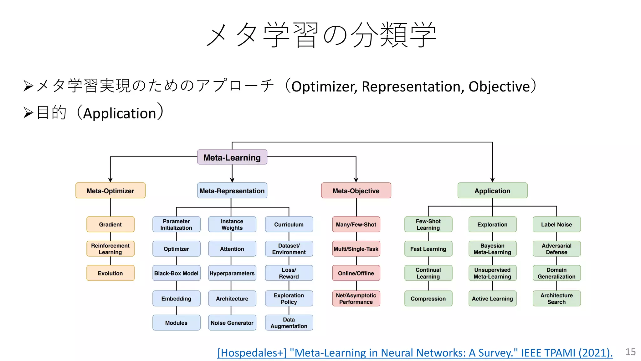 メタ学習の分類学
Øメタ学習実現のためのアプローチ（Optimizer, Representation, Objective）
Ø⽬的（Application）
15
[Hospedales+] "Meta-Learning in Neural Networks: A Survey." IEEE TPAMI (2021).
 