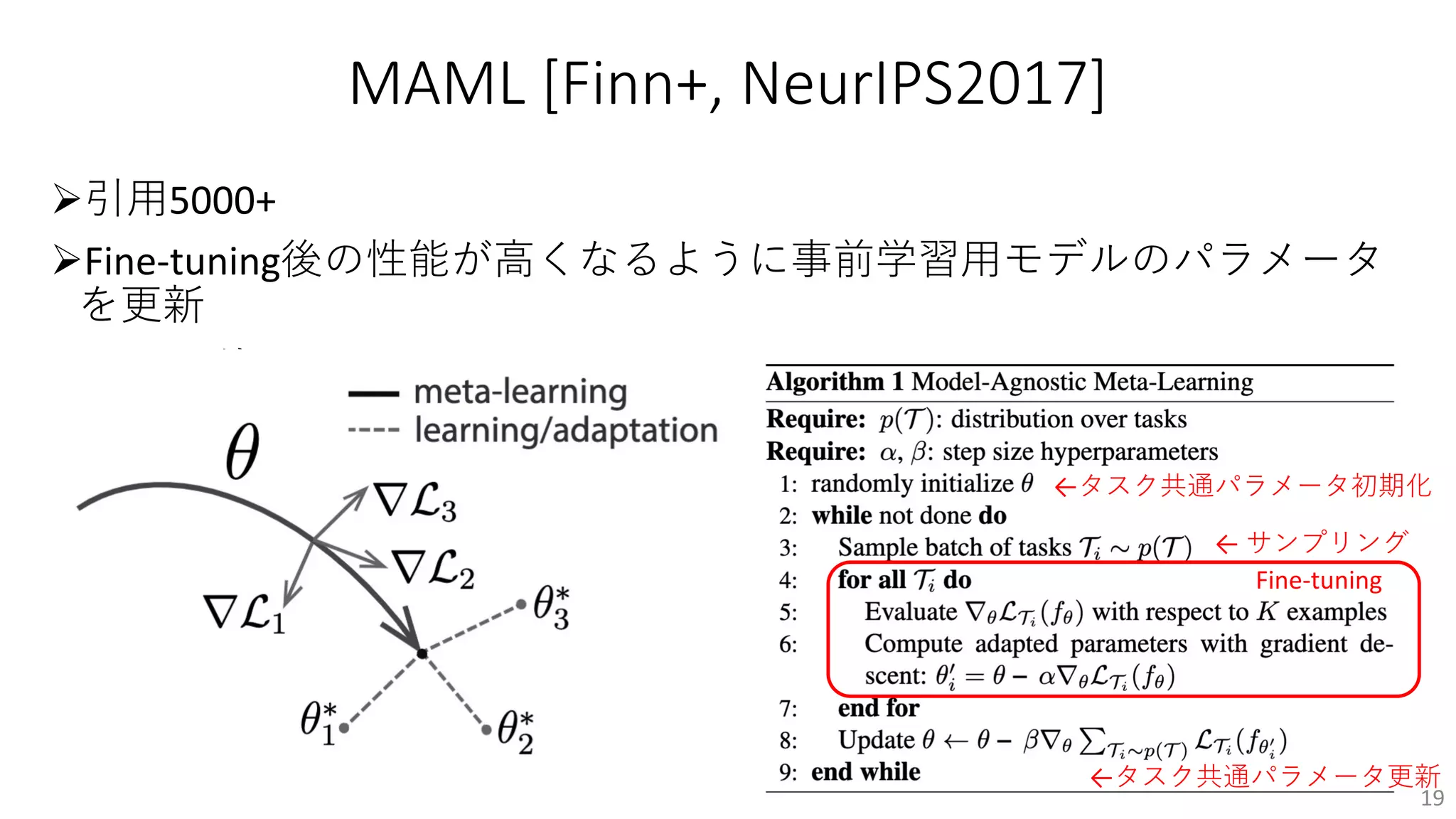 MAML [Finn+, NeurIPS2017]
Ø引⽤5000+
ØFine-tuning後の性能が⾼くなるように事前学習⽤モデルのパラメータ
を更新
Ø+: メモリ
19
Fine-tuning
←タスク共通パラメータ初期化
← サンプリング
←タスク共通パラメータ更新
 
