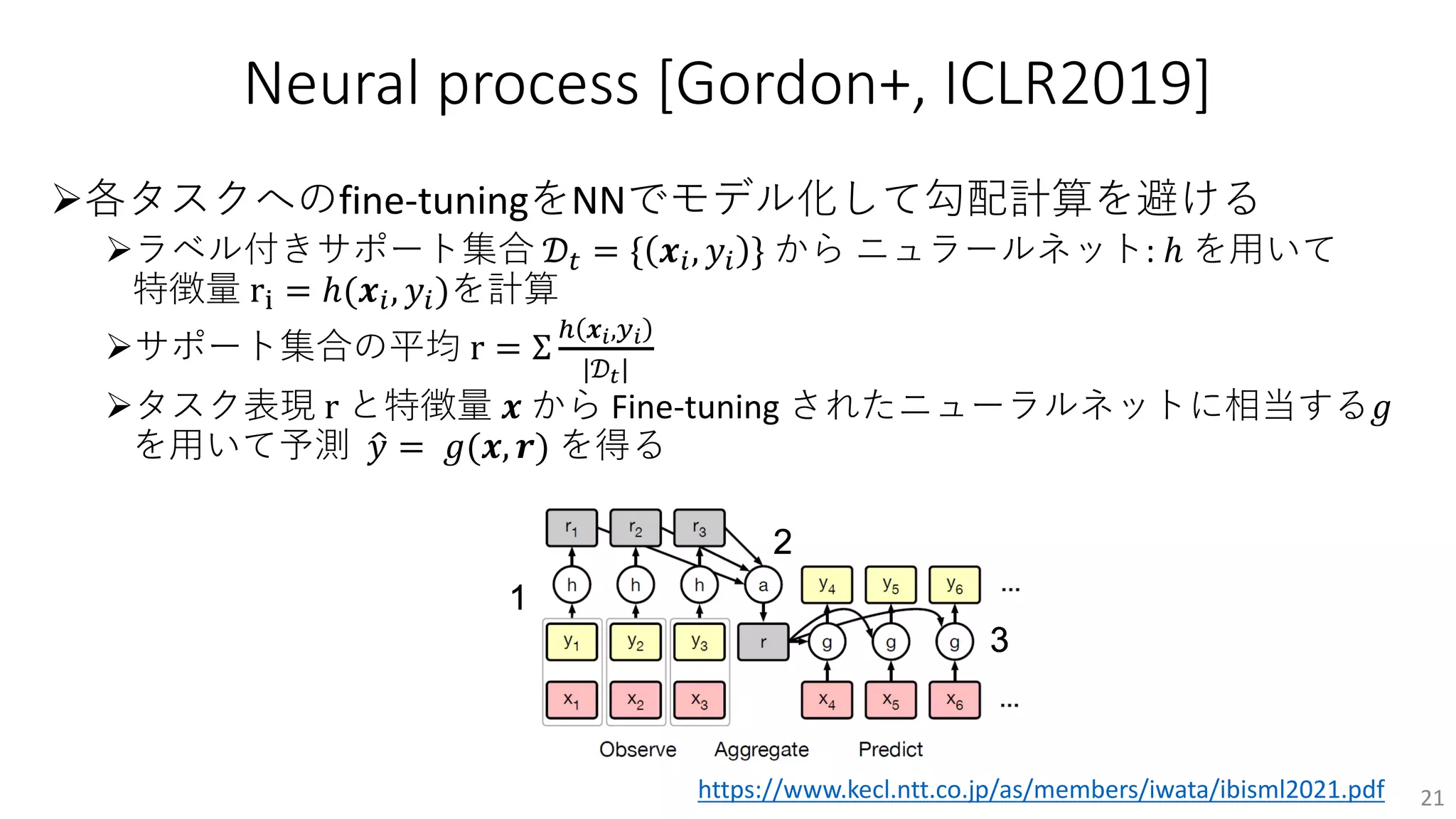 Neural process [Gordon+, ICLR2019]
Ø各タスクへのfine-tuningをNNでモデル化して勾配計算を避ける
Øラベル付きサポート集合 𝒟" = { 𝒙#, 𝑦# } から ニュラールネット: ℎ を⽤いて
特徴量 r% = ℎ(𝒙#, 𝑦#)を計算
Øサポート集合の平均 r = Σ
& 𝒙!,)!
|𝒟"|
Øタスク表現 r と特徴量 𝒙 から Fine-tuning されたニューラルネットに相当する𝑔
を⽤いて予測 6
𝑦 = 𝑔(𝒙, 𝒓) を得る
21
https://www.kecl.ntt.co.jp/as/members/iwata/ibisml2021.pdf
 