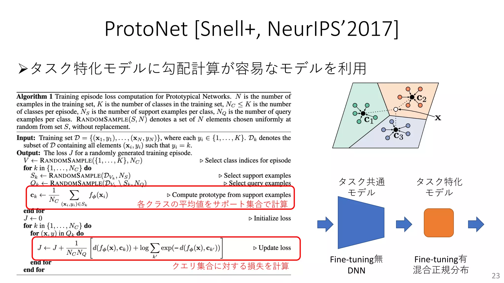 ProtoNet [Snell+, NeurIPS’2017]
Øタスク特化モデルに勾配計算が容易なモデルを利⽤
23
タスク特化
モデル
タスク共通
モデル
Fine-tuning有
混合正規分布
Fine-tuning無
DNN
各クラスの平均値をサポート集合で計算
クエリ集合に対する損失を計算
 