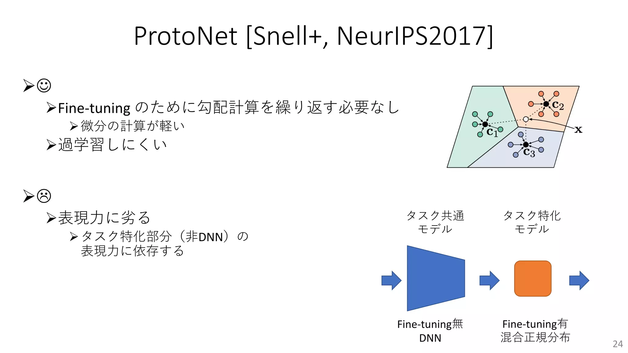 ProtoNet [Snell+, NeurIPS2017]
ØJ
ØFine-tuning のために勾配計算を繰り返す必要なし
Ø微分の計算が軽い
Ø過学習しにくい
ØL
Ø表現⼒に劣る
Øタスク特化部分（⾮DNN）の
表現⼒に依存する
24
タスク特化
モデル
タスク共通
モデル
Fine-tuning有
混合正規分布
Fine-tuning無
DNN
 