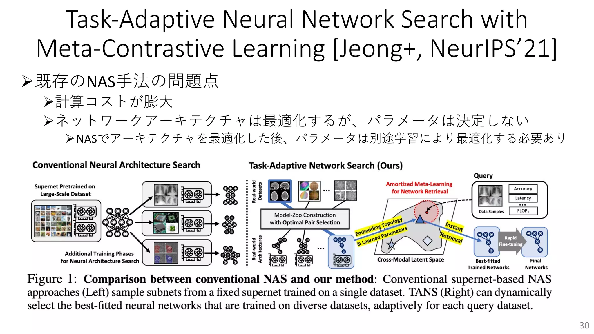 Task-Adaptive Neural Network Search with
Meta-Contrastive Learning [Jeong+, NeurIPS’21]
Ø既存のNAS⼿法の問題点
Ø計算コストが膨⼤
Øネットワークアーキテクチャは最適化するが、パラメータは決定しない
ØNASでアーキテクチャを最適化した後、パラメータは別途学習により最適化する必要あり
Ø⽬的
Ø最適なネットワークアーキテクチャだけでなく、
メタ学習的に最適な初期重みも得られないだろうか？
30
 