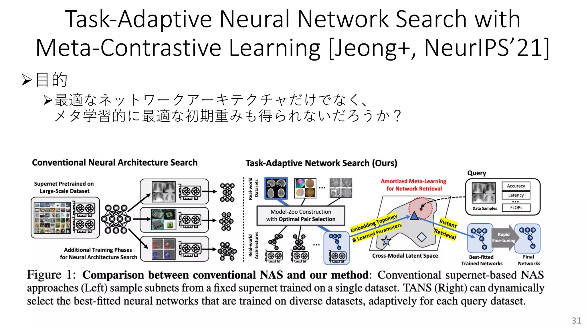 Task-Adaptive Neural Network Search with
Meta-Contrastive Learning [Jeong+, NeurIPS’21]
Ø⽬的
Ø最適なネットワークアーキテクチャだけでなく、
メタ学習的に最適な初期重みも得られないだろうか？
31
 