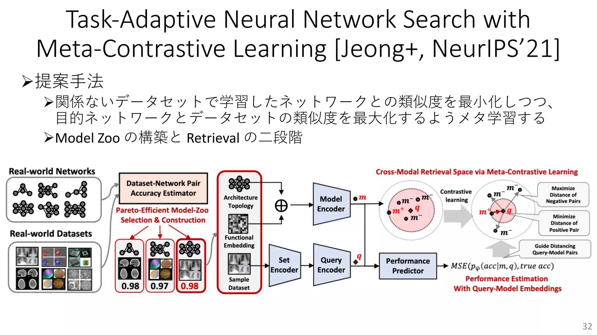 Task-Adaptive Neural Network Search with
Meta-Contrastive Learning [Jeong+, NeurIPS’21]
Ø提案⼿法
Ø関係ないデータセットで学習したネットワークとの類似度を最⼩化しつつ、
⽬的ネットワークとデータセットの類似度を最⼤化するようメタ学習する
ØModel Zoo の構築と Retrieval の⼆段階
32
 
