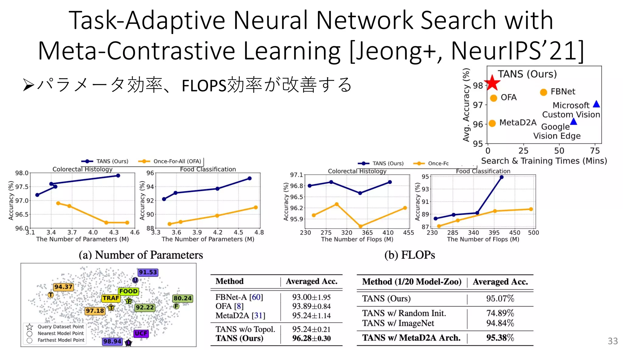 Task-Adaptive Neural Network Search with
Meta-Contrastive Learning [Jeong+, NeurIPS’21]
Øパラメータ効率、FLOPS効率が改善する
33
 