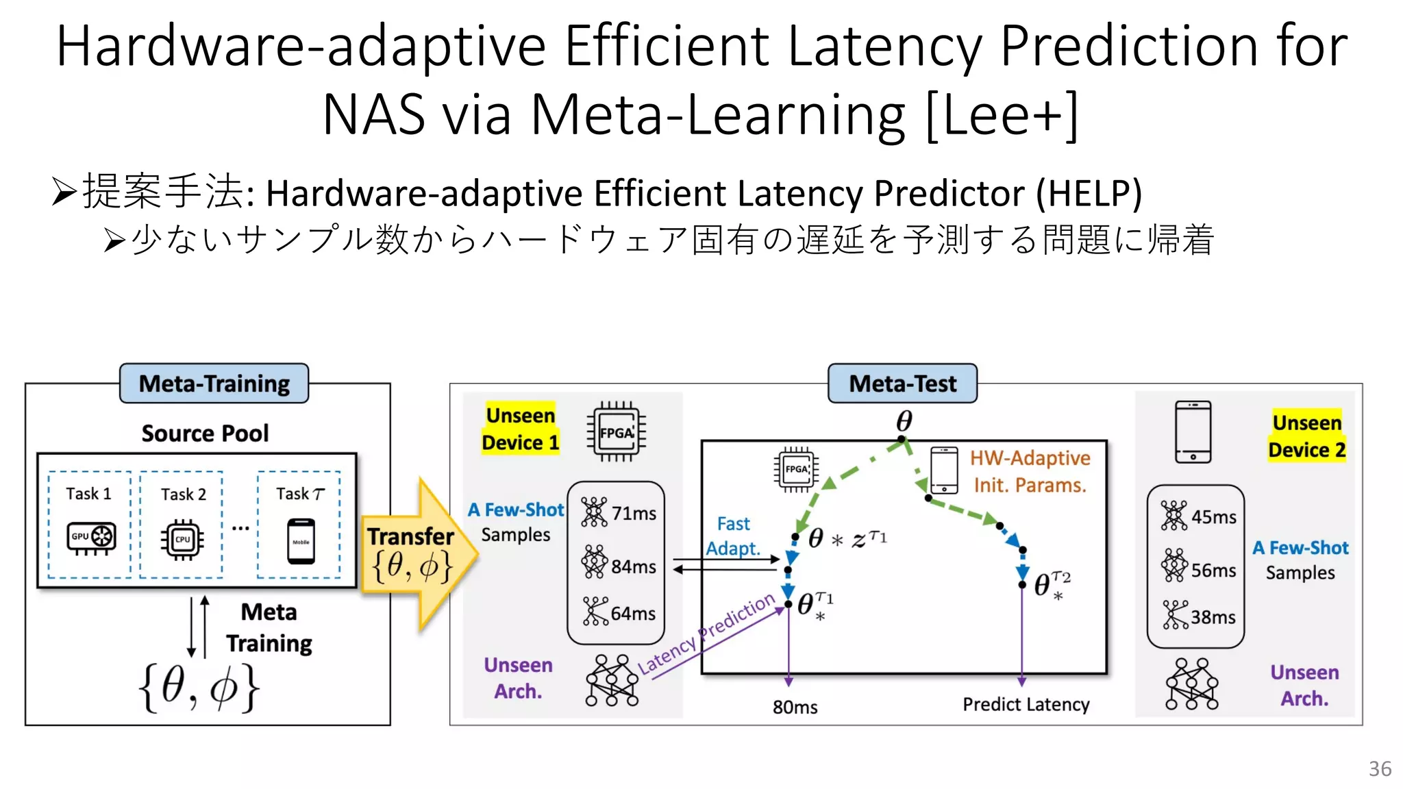 Hardware-adaptive Efficient Latency Prediction for
NAS via Meta-Learning [Lee+]
Ø提案⼿法: Hardware-adaptive Efficient Latency Predictor (HELP)
Ø少ないサンプル数からハードウェア固有の遅延を予測する問題に帰着
36
 