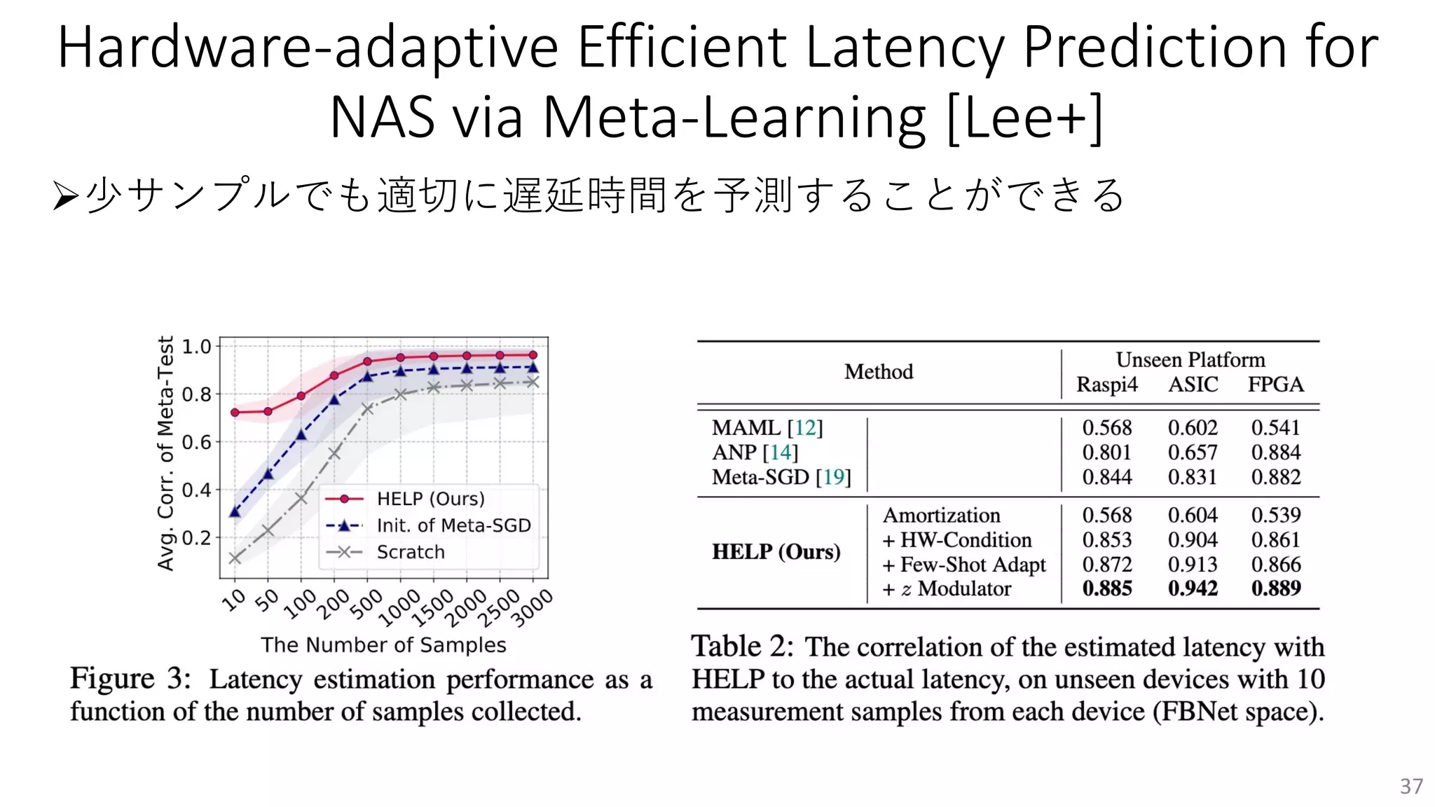 Hardware-adaptive Efficient Latency Prediction for
NAS via Meta-Learning [Lee+]
Ø少サンプルでも適切に遅延時間を予測することができる
37
 