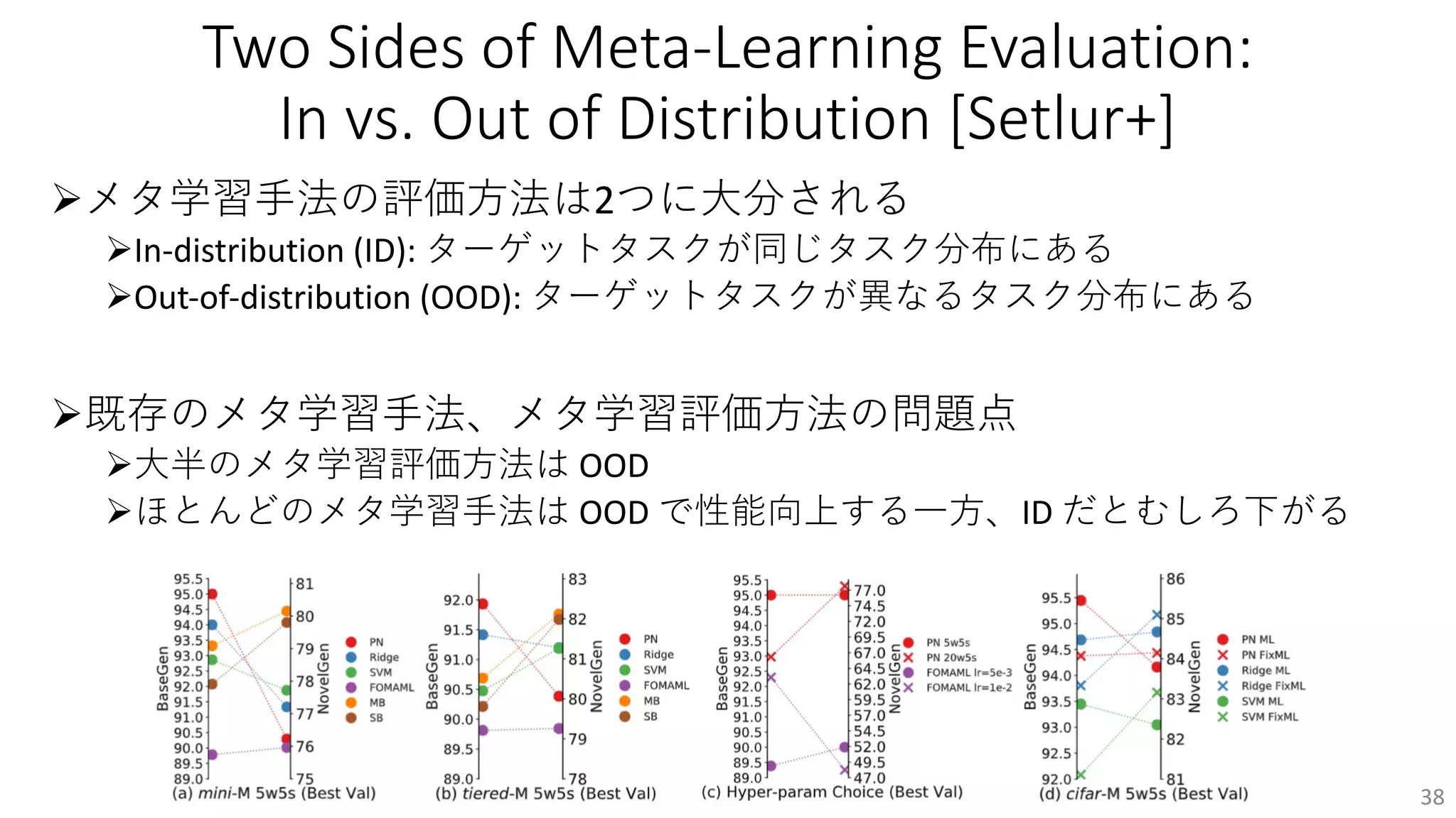 Two Sides of Meta-Learning Evaluation:
In vs. Out of Distribution [Setlur+]
Øメタ学習⼿法の評価⽅法は2つに⼤分される
ØIn-distribution (ID): ターゲットタスクが同じタスク分布にある
ØOut-of-distribution (OOD): ターゲットタスクが異なるタスク分布にある
Ø既存のメタ学習⼿法、メタ学習評価⽅法の問題点
Ø⼤半のメタ学習評価⽅法は OOD
Øほとんどのメタ学習⼿法は OOD で性能向上する⼀⽅、ID だとむしろ下がる
38
 