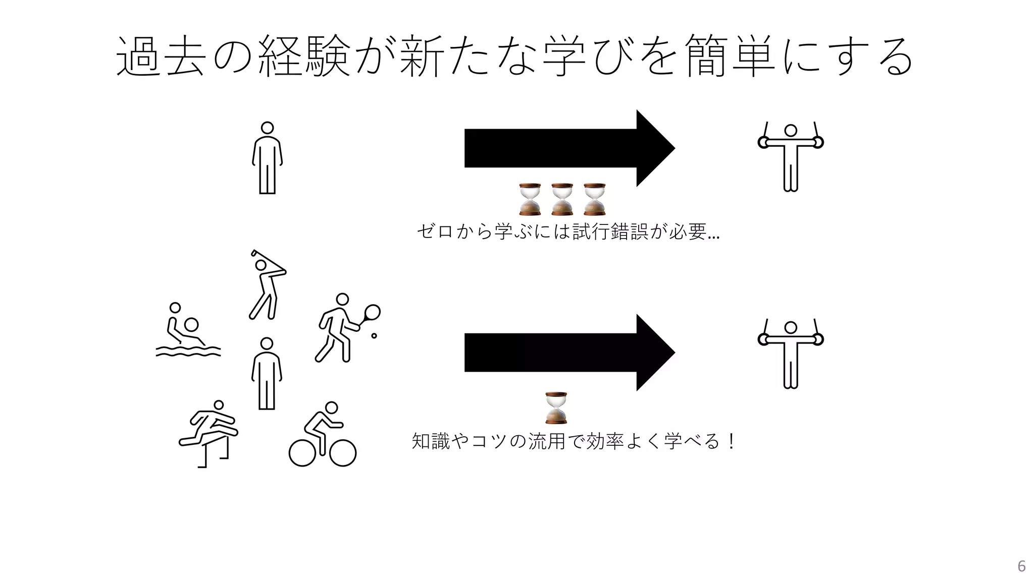 過去の経験が新たな学びを簡単にする
6
⌛
⌛⌛⌛
ゼロから学ぶには試⾏錯誤が必要…
知識やコツの流⽤で効率よく学べる！
 